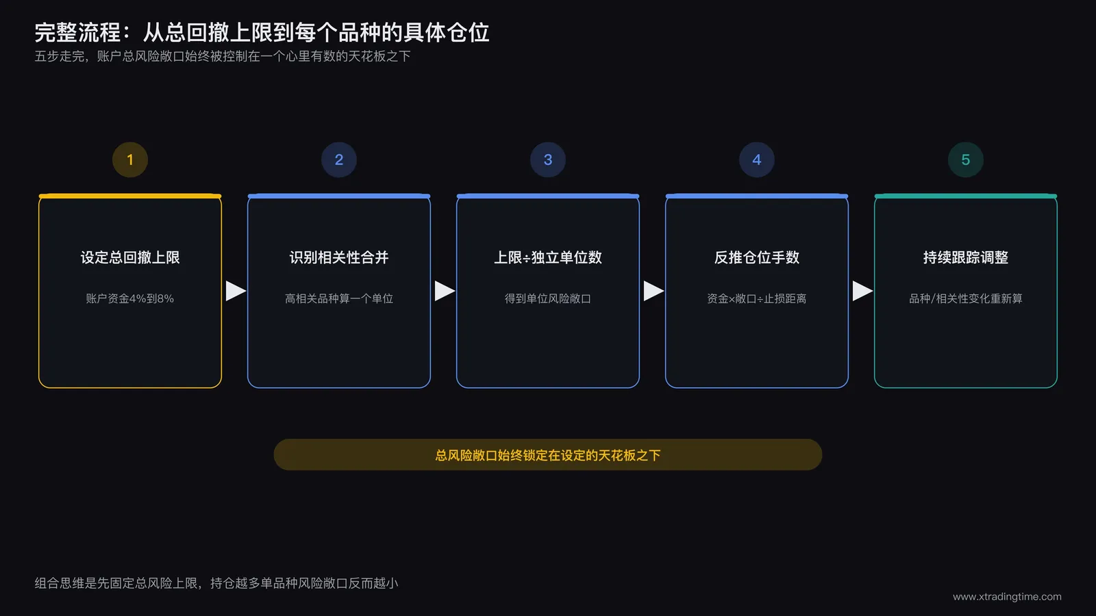 组合级仓位管理从总回撤设定到单品种仓位落地的五步计算流程
