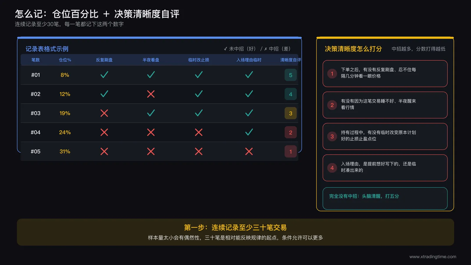 交易记录表格式:仓位百分比与决策清晰度自评的对照记录