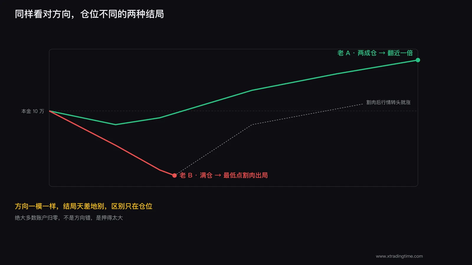 图1：同样看对方向，不同仓位的两种结局