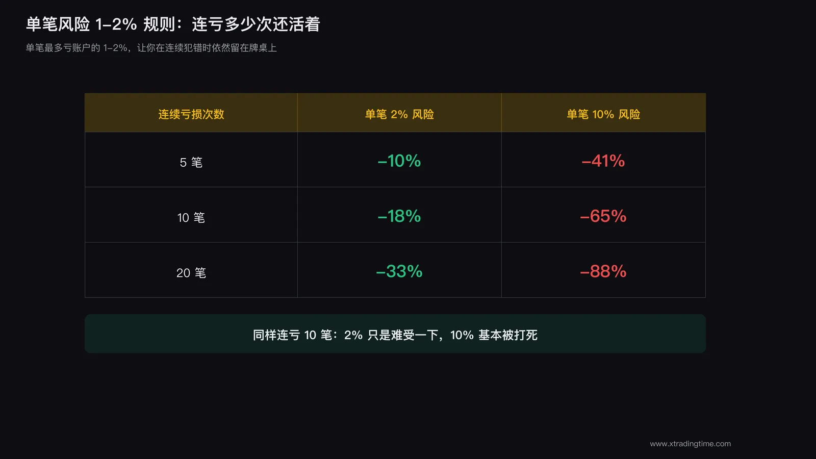 图3：单笔风险 1-2% 规则与连亏承受力