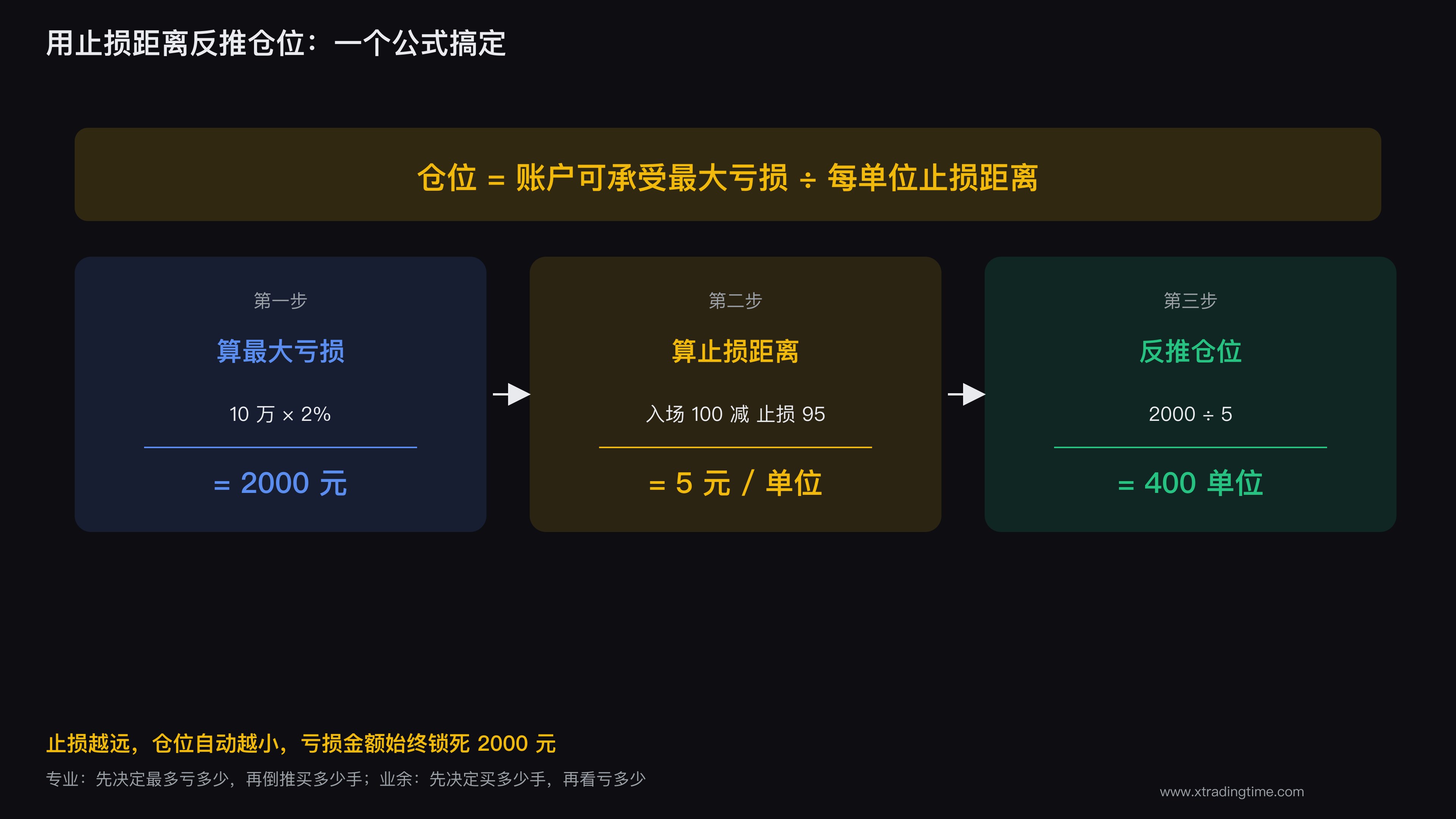 图4：用止损距离反推仓位的计算公式