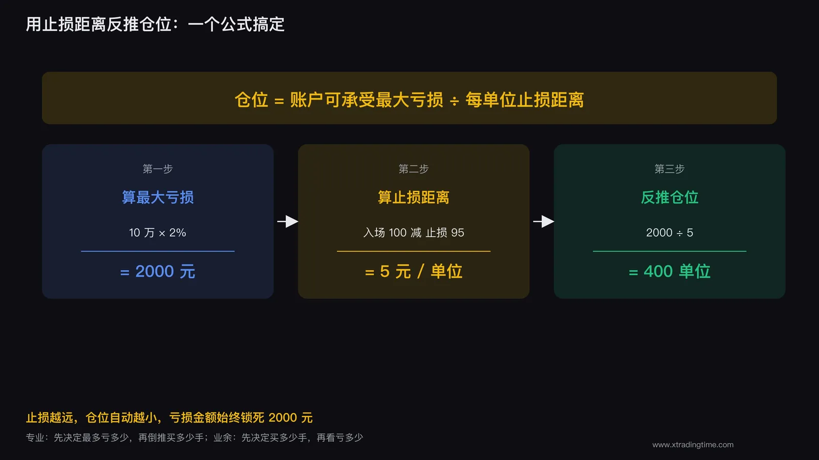 图4：用止损距离反推仓位的计算公式