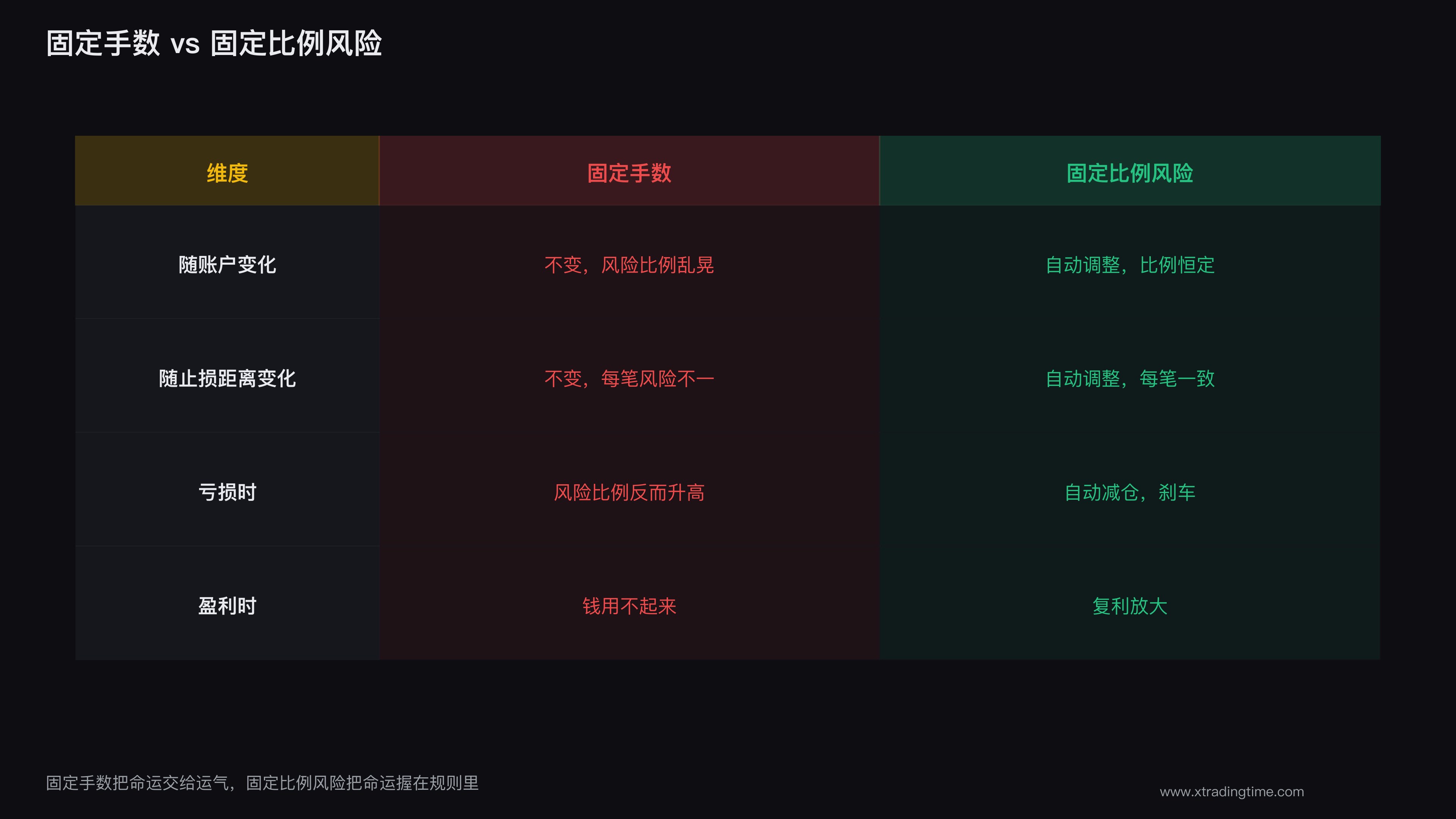 图5：固定手数 vs 固定比例风险的对比