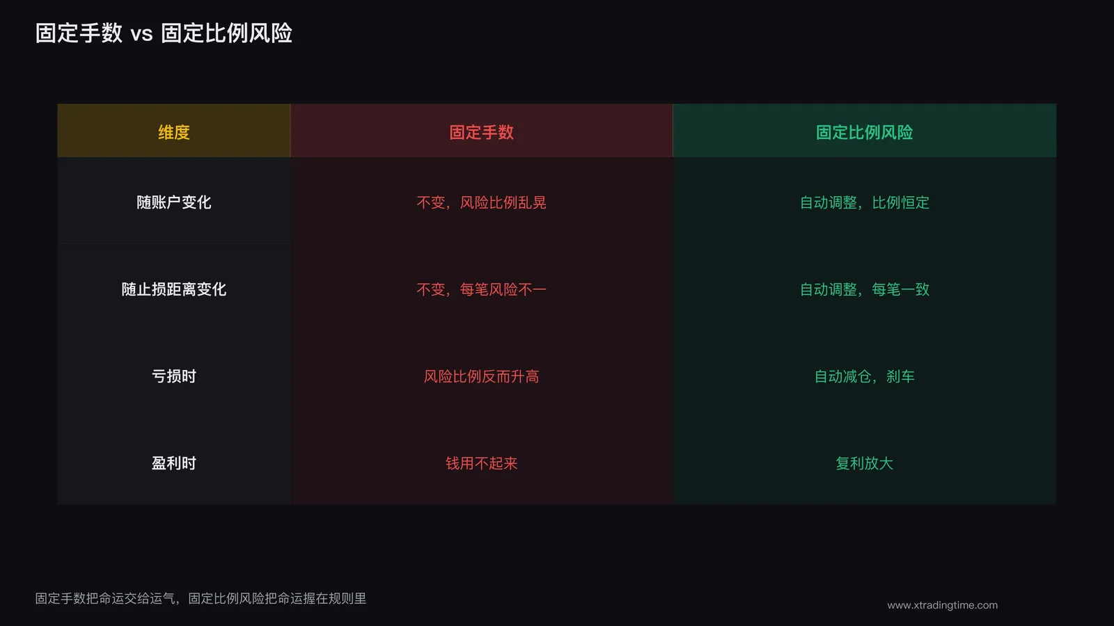 图5：固定手数 vs 固定比例风险的对比