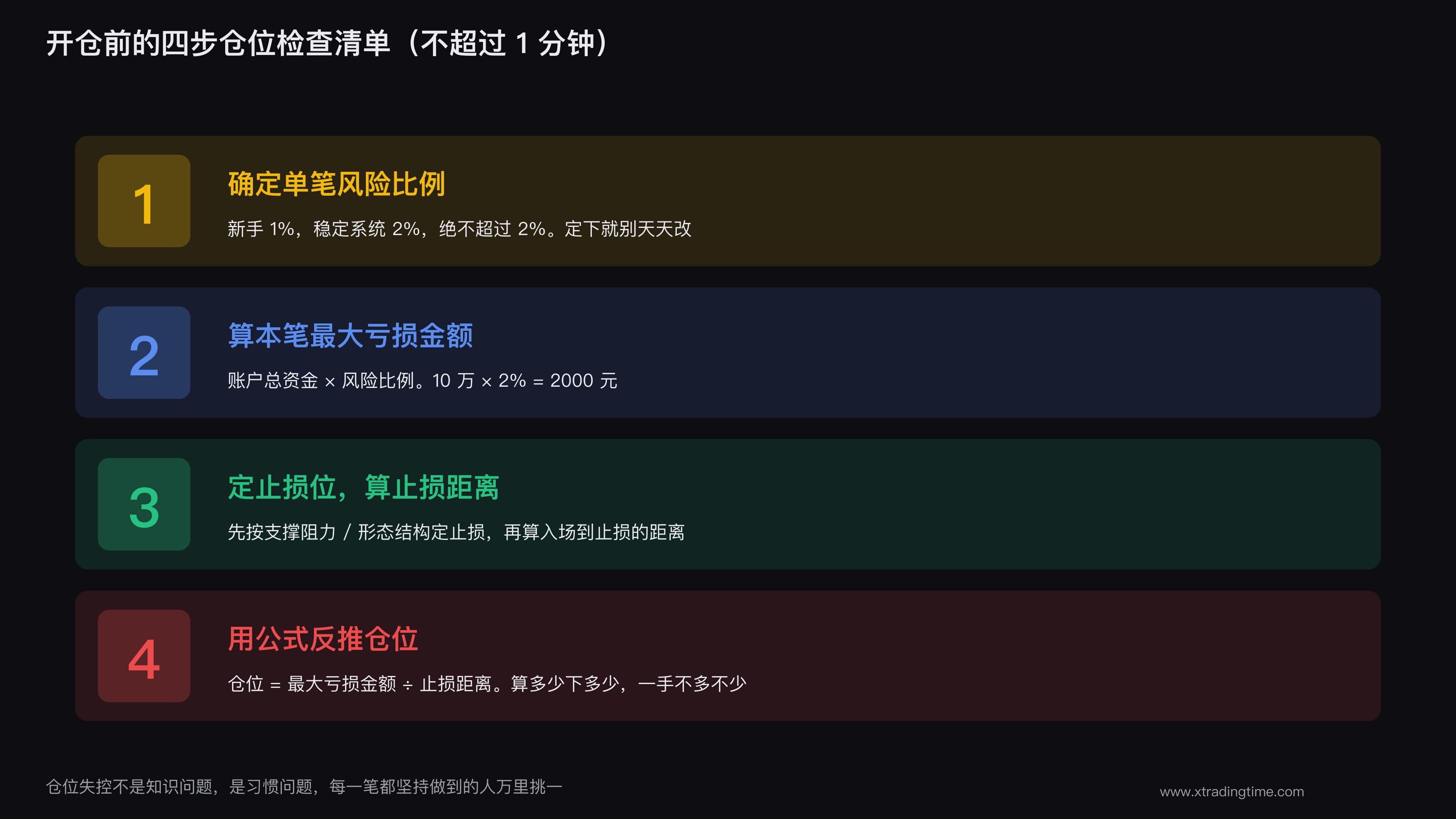 图7：开仓前的四步仓位检查清单