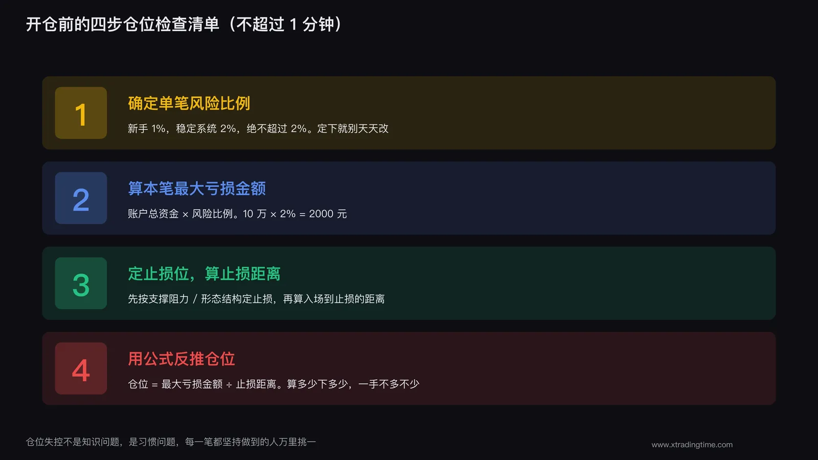 图7：开仓前的四步仓位检查清单