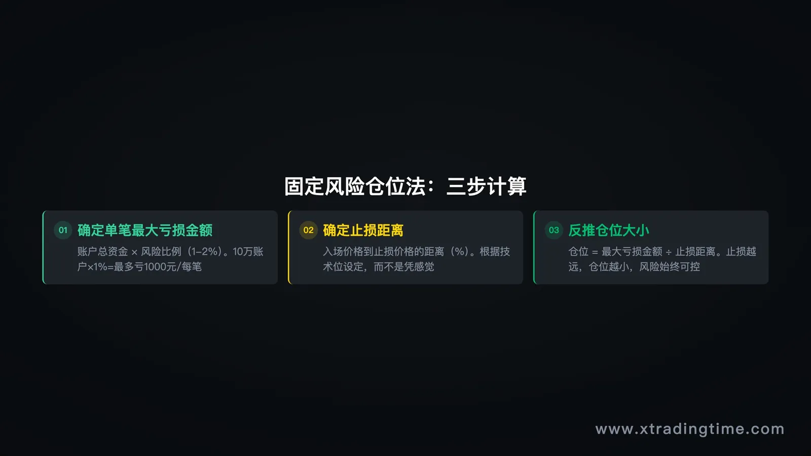 仓位管理固定风险法三步计算