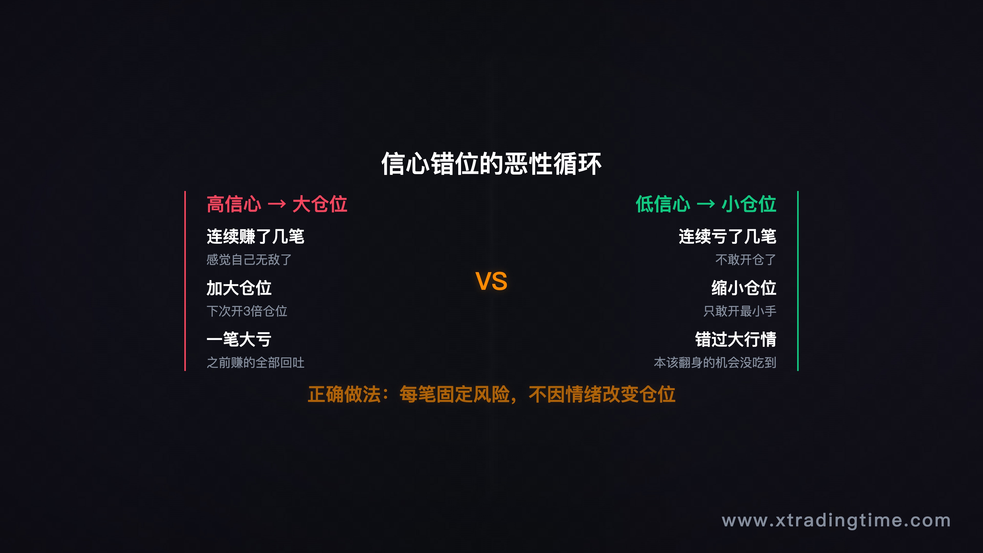 图3:信心高→仓位大→亏大钱的恶性循环