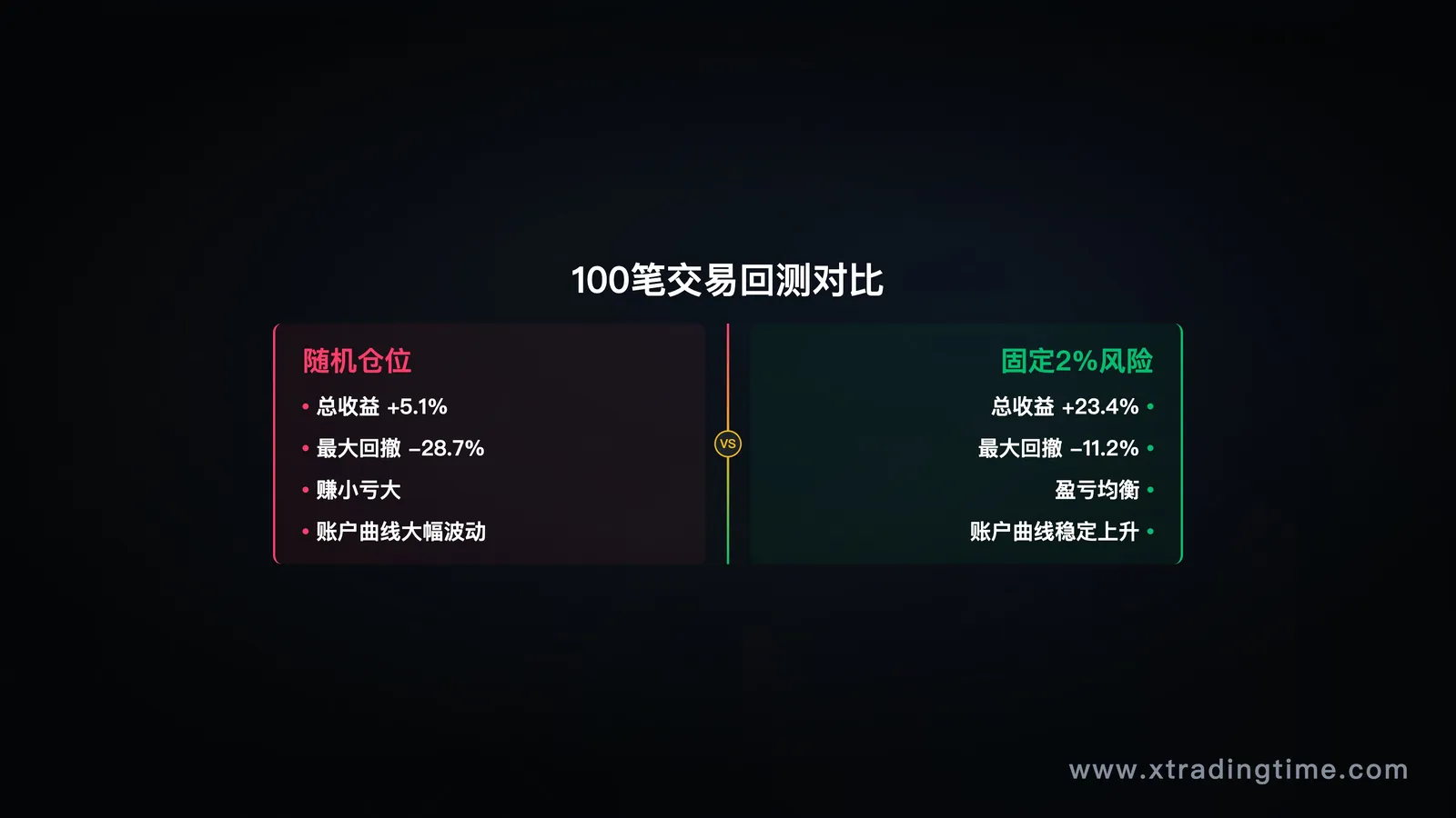 图5:固定2%风险 vs 随机仓位——100笔交易对比