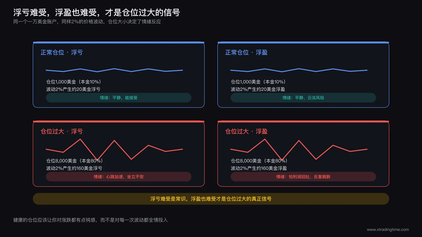浮亏和浮盈两种情况下的情绪反应对比示意图,展示正常仓位下浮盈浮亏都能平静看待,过大仓位下浮盈浮亏都会引发焦虑心跳加速