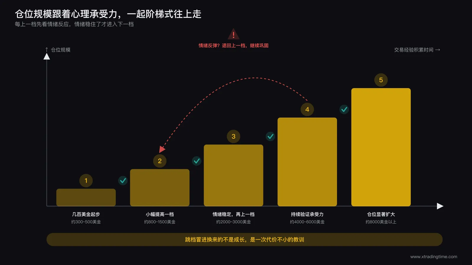 从几百美金小仓位起步到逐步扩大仓位规模的时间轴示意图,纵轴是仓位规模,横轴是交易经验积累时间,呈渐进式阶梯上升曲线
