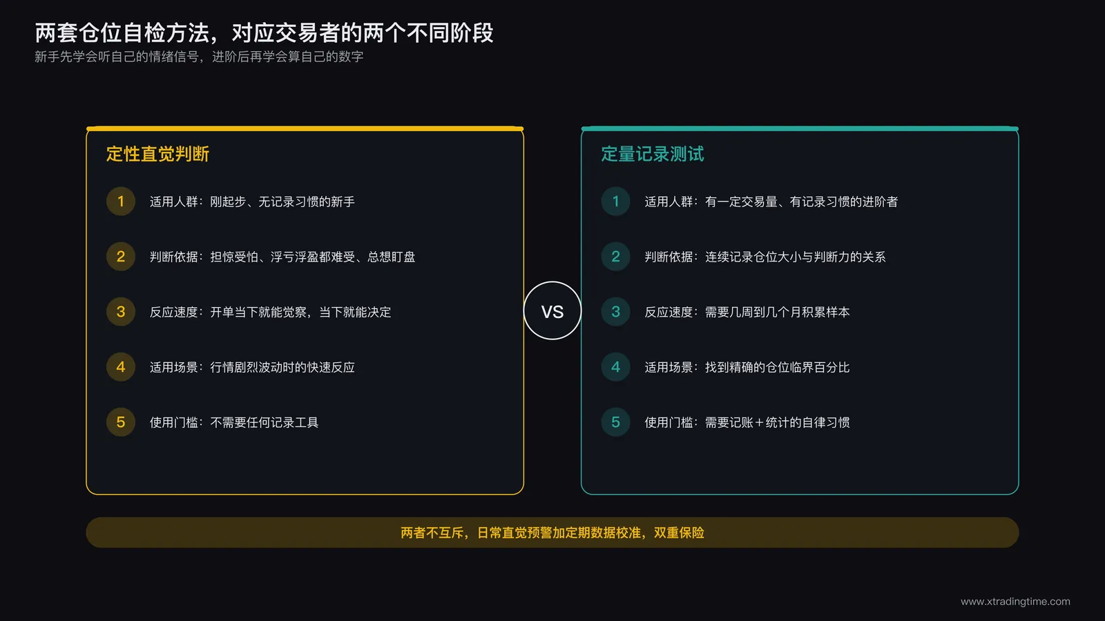 定性直觉判断和定量记录测试两种仓位自检方法的适用阶段对比图,左边是刚起步无记录习惯的新手适用直觉信号,右边是有一定交易量的进阶交易者适用连续记录测试