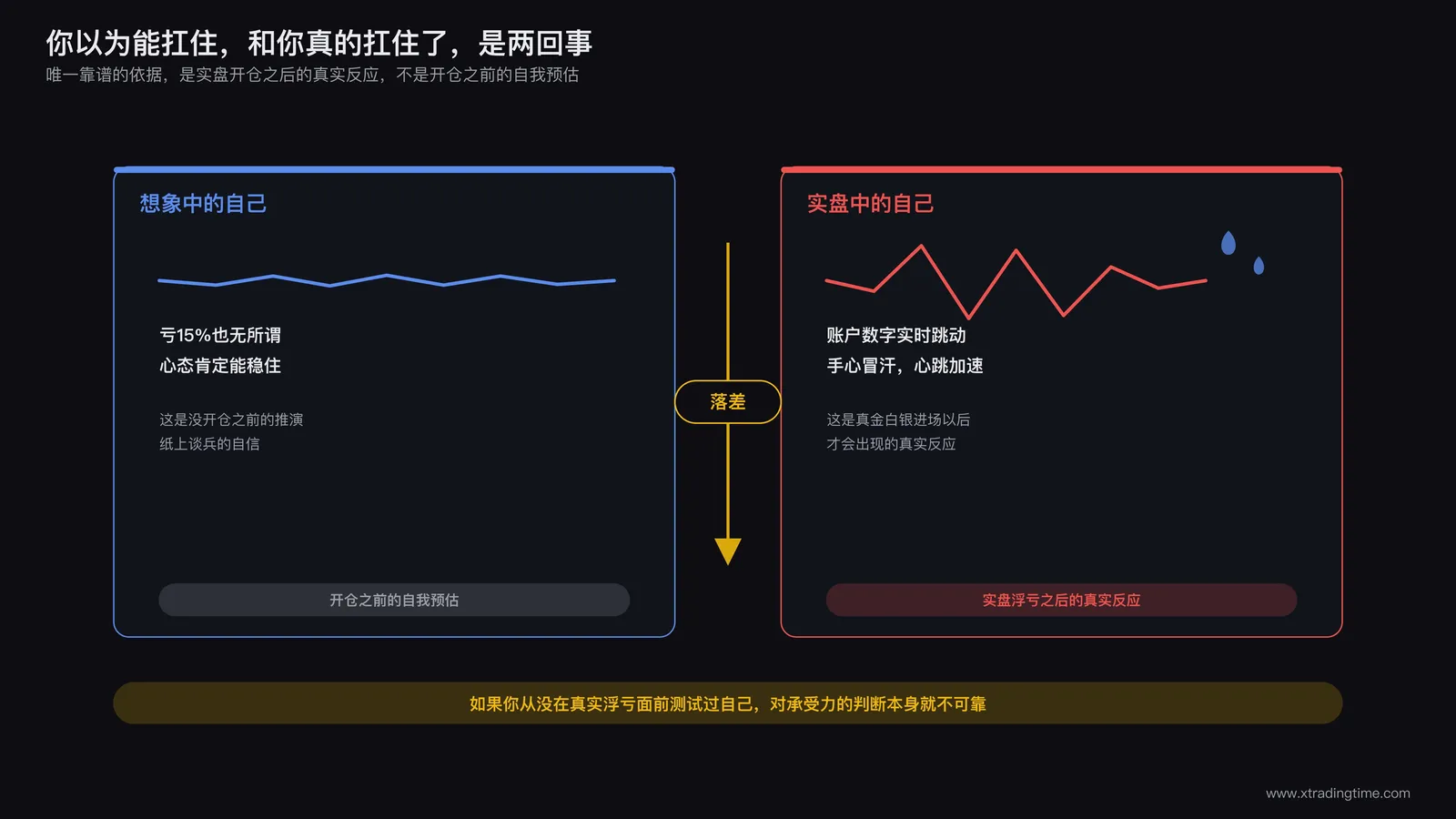 自认为扛得住和实际测试后发现扛不住的落差示意图,左边是脑海中想象的平静应对画面,右边是实盘浮亏时手心冒汗心跳加速的真实反应,中间用一道落差箭头连接
