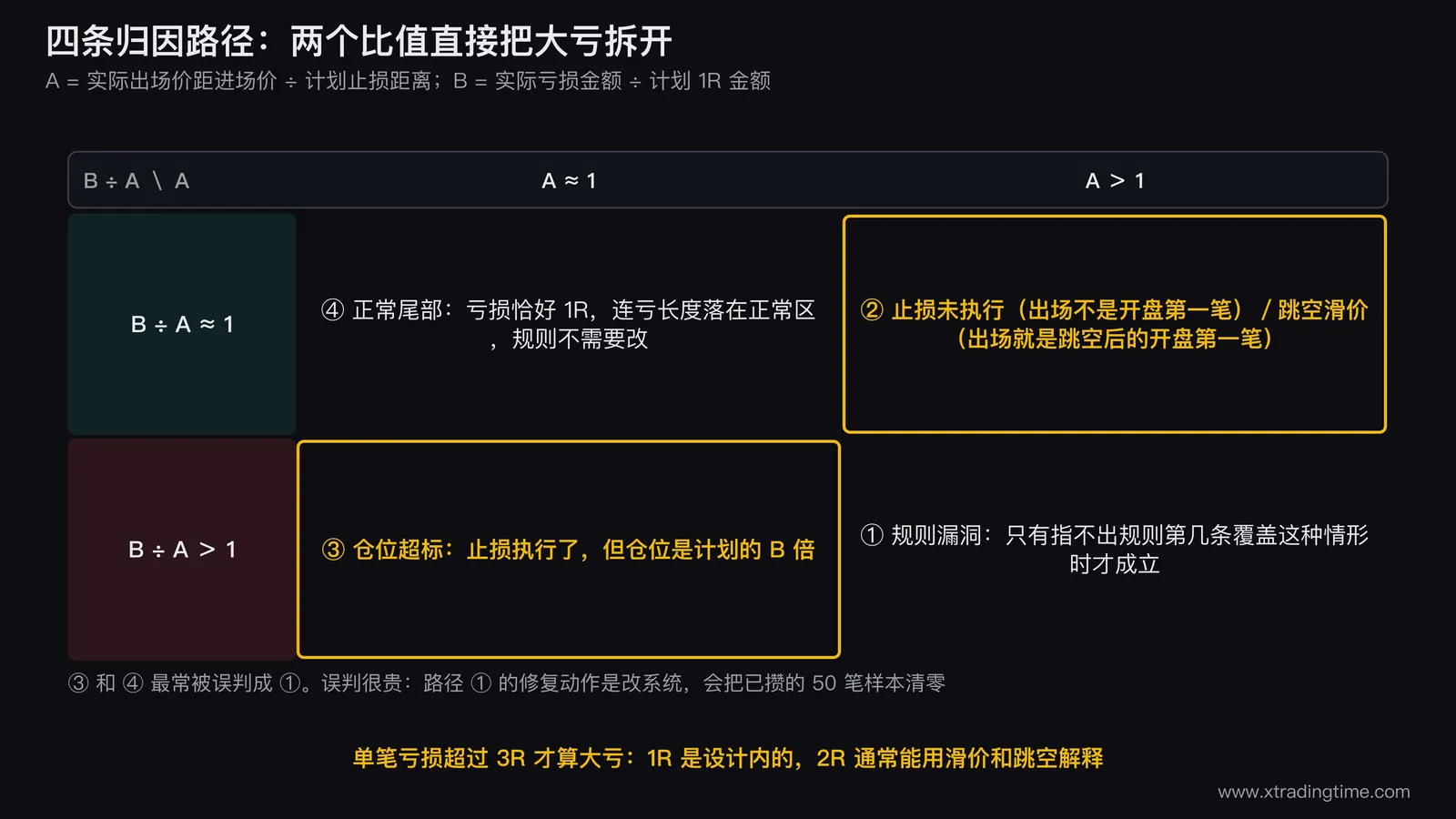 四条归因路径的决策流程图,起点是算比值A和比值B两个方框,按A是否大于1、B除以A是否大于1分成四个分支,分别指向规则漏洞、止损未执行、仓位超标、正常尾部四个终点框,其中止损未执行和仓位超标两个框用高亮色标出并标注「最常被误判成规则漏洞」