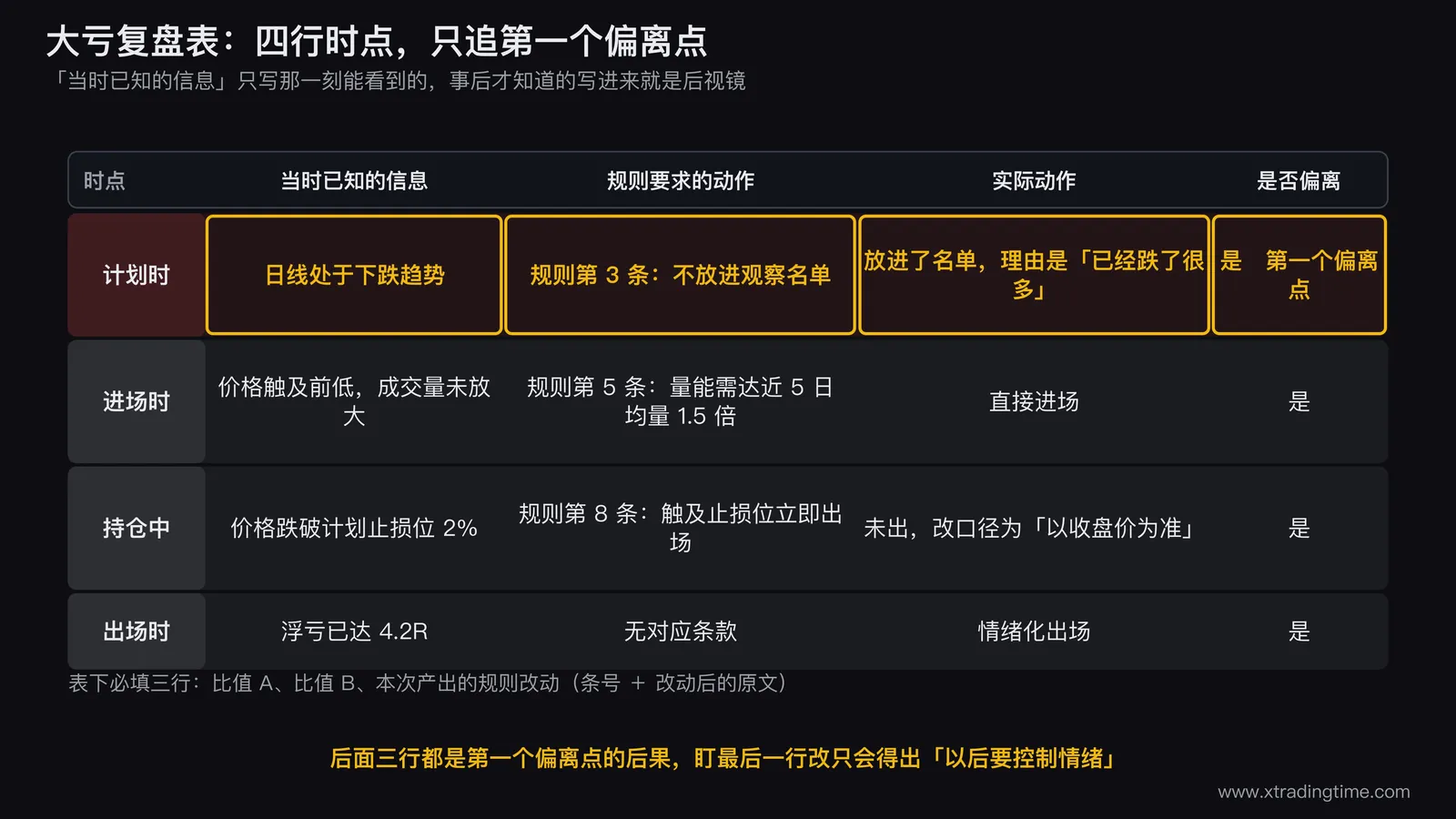 大亏复盘表的填写示例,左侧是四行时点的表格,右侧用箭头标出第一个偏离点所在行并注明「只追这一行」,表格下方单独画出比值A、比值B两个计算框和一个规则改动产出框,三个框用醒目边框标为必填