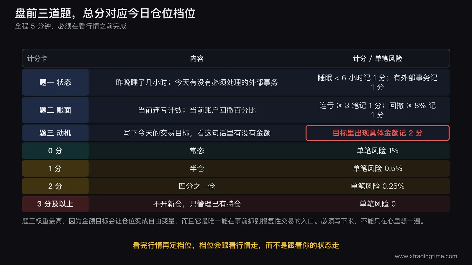 盘前三道题的计分卡与四个仓位档位的对应图,上半部分三行分别是状态题、账面题、动机题及其计分规则,下半部分四个档位条从常态1%逐级递减到不开新仓,中间用一条箭头标注总分落到哪一档,整张卡标注需在看行情之前完成