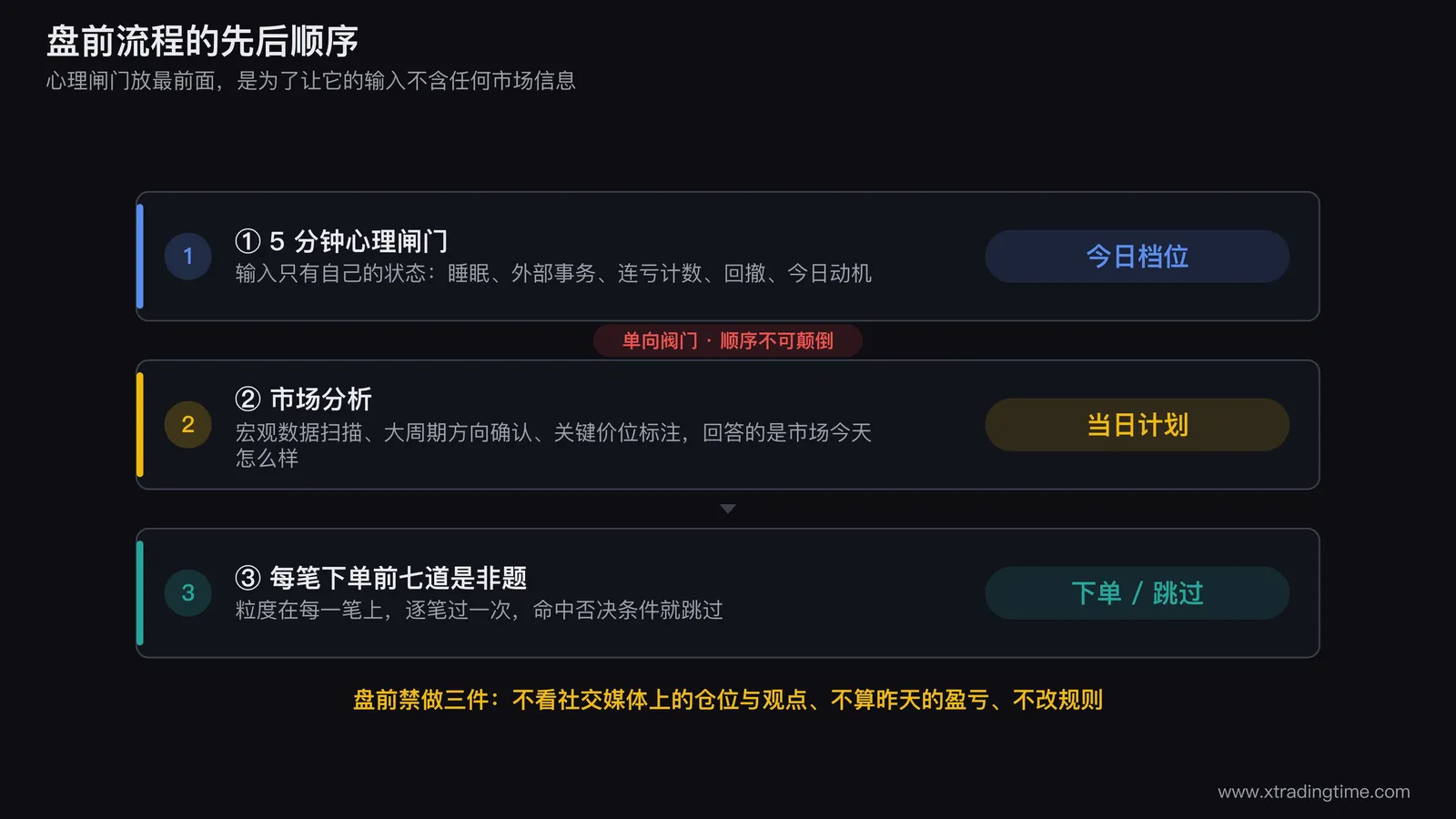 盘前流程的先后顺序图,三段横向排列,第一段是5分钟心理闸门只以自身状态为输入并输出今日档位,第二段是市场分析,第三段是每笔下单前的七道是非题,第一段与第二段之间画一道单向阀门标注顺序不可颠倒
