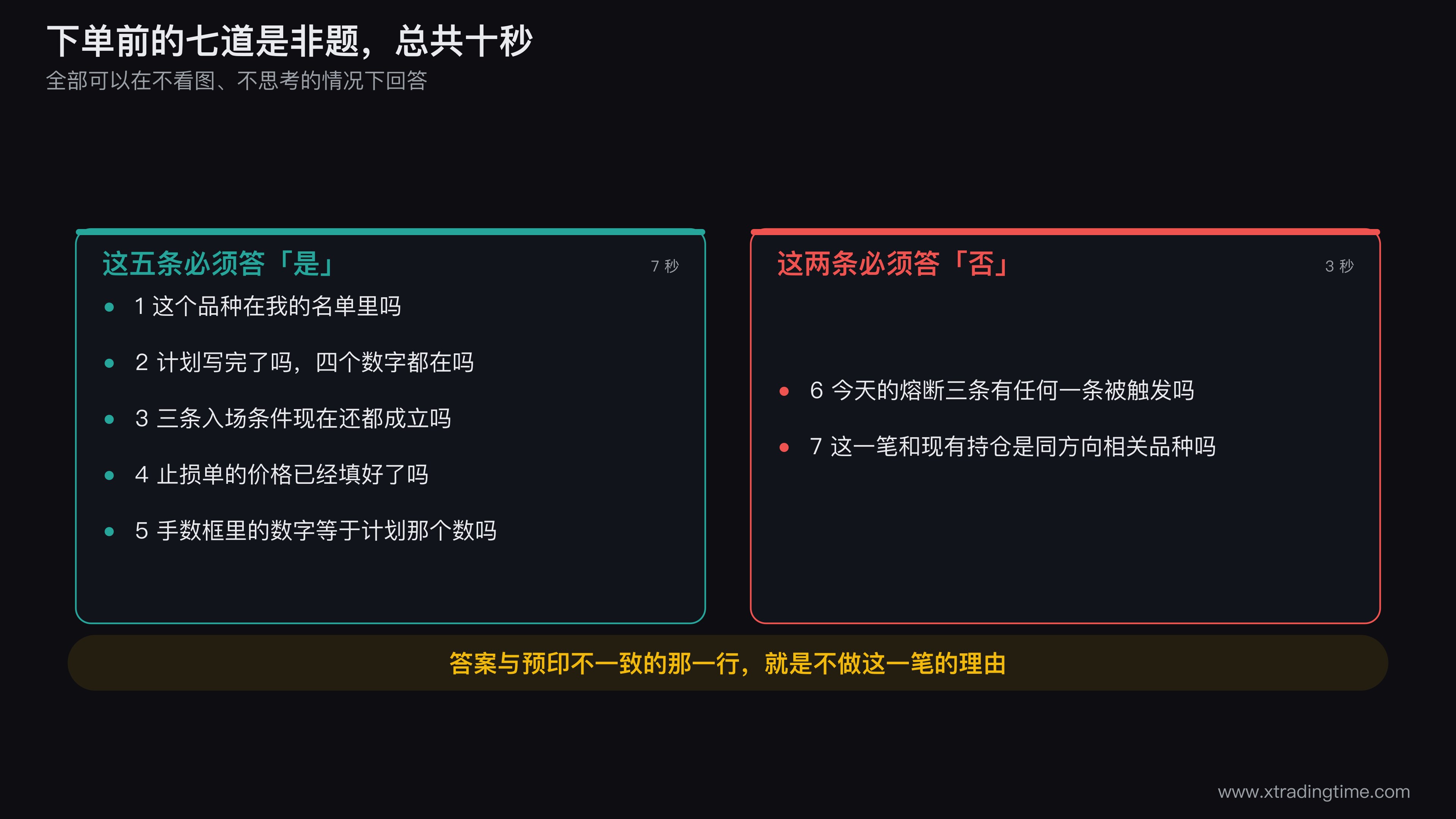 下单前七道是非题的执行卡片图，画成一张竖排的实体卡片贴在显示器边缘，七行每行左侧是问题右侧是一个方框，方框内预印期望答案「是」或「否」，卡片底部标注总耗时10秒，右侧用箭头标注「答案与预印不一致的那一行，就是不做这一笔的理由」