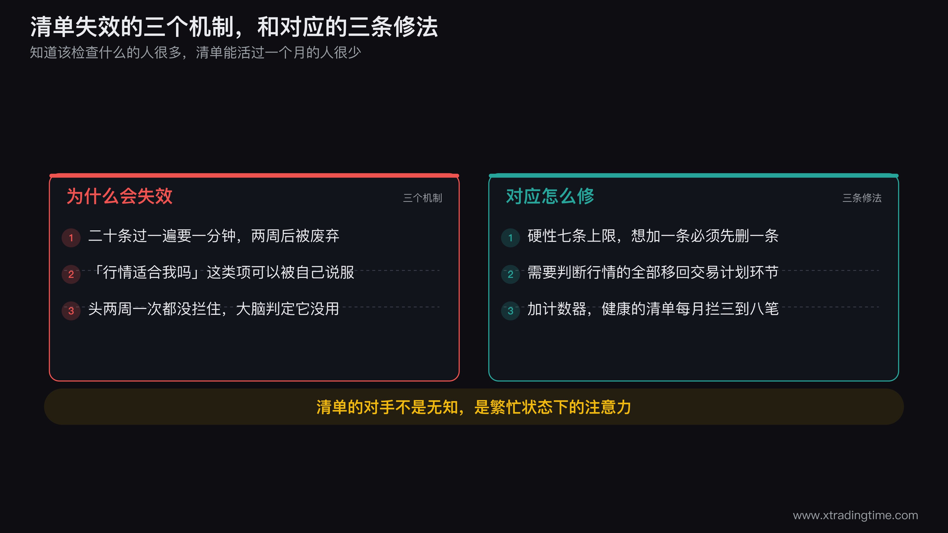 清单失效的三个机制与对应修法的对照图，左栏三个机制分别画成：二十条清单被逐周划掉的日历（条数超限）、一条清单项旁边画着思考气泡与分岔箭头（需要思考）、一个月计数为零的正字栏（从未拦住）；右栏对应三个修法：七条上限的加一删一规则、把判断类条目移出清单的箭头、每月拦截三到八笔的计数器