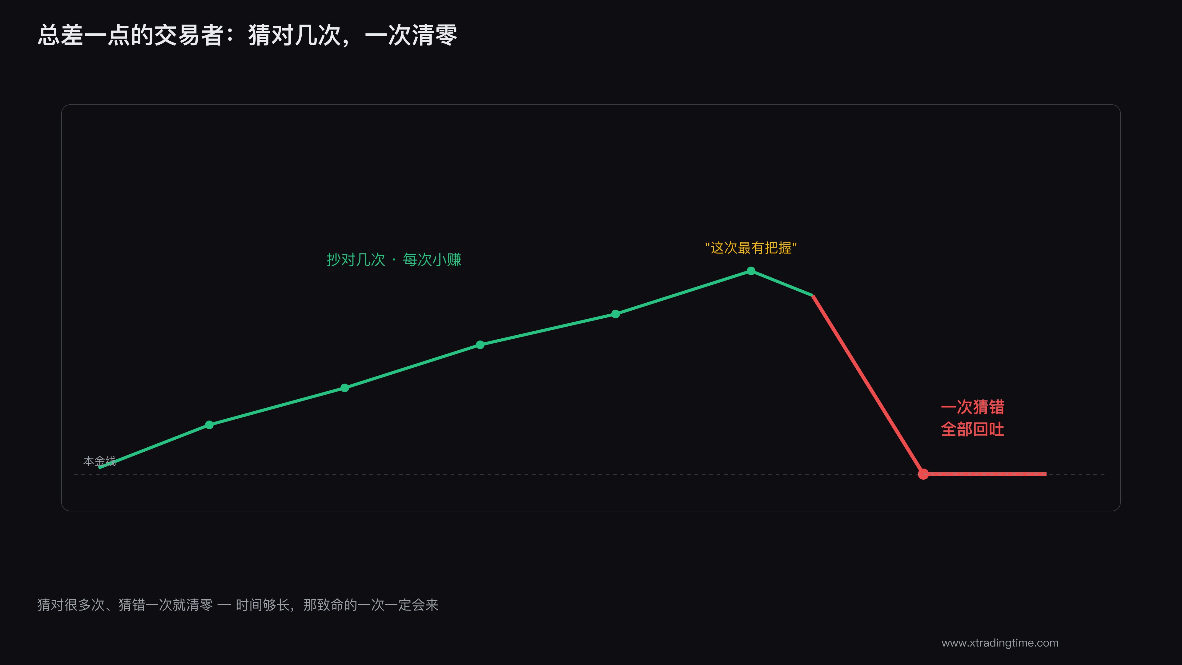 总差一点的交易者