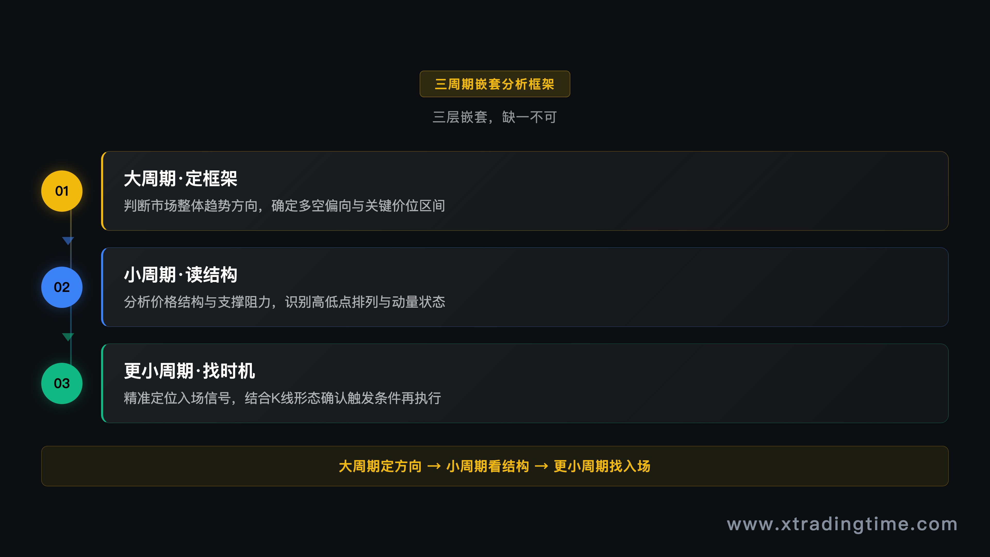 三周期嵌套分析框架流程图