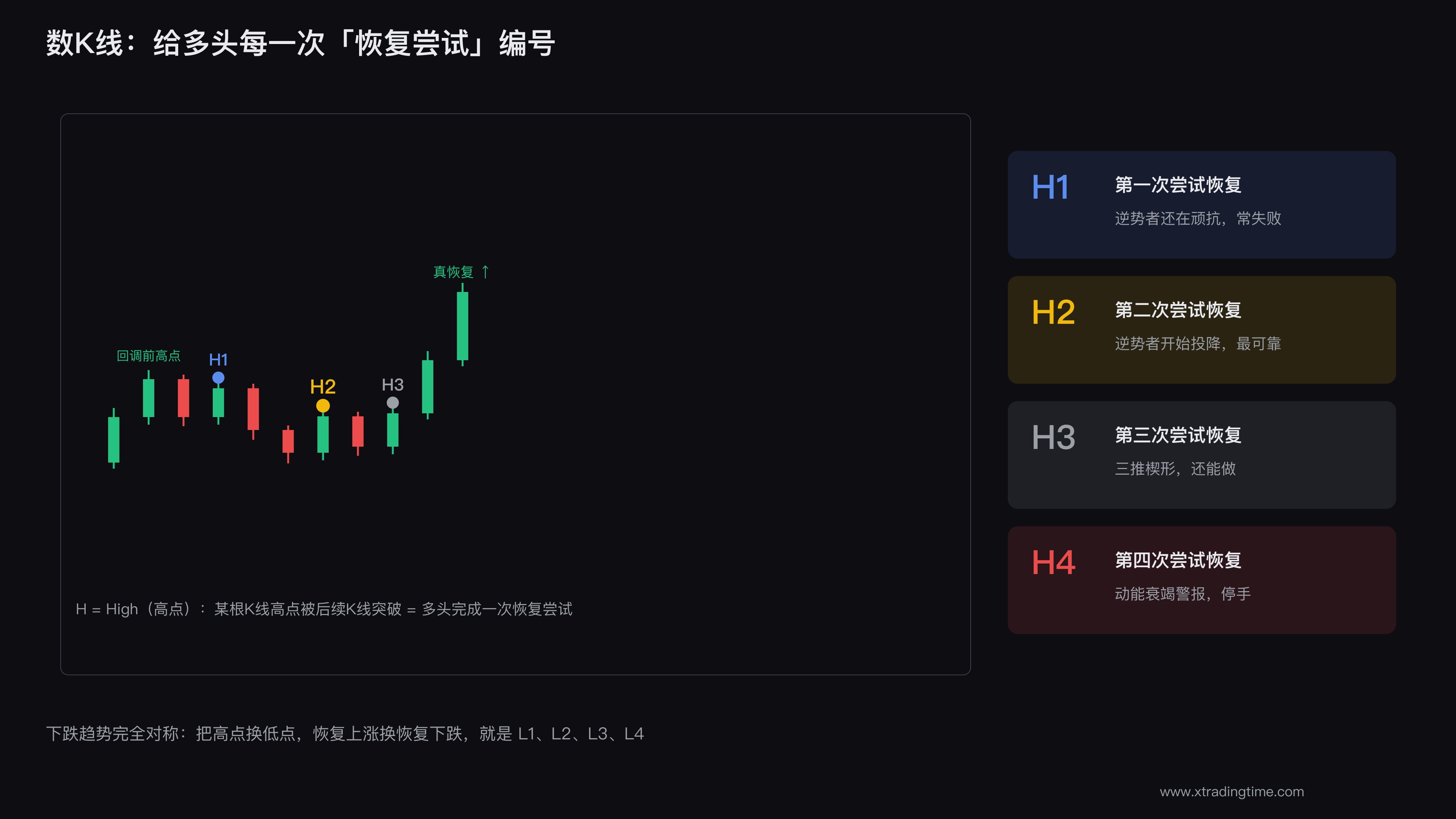 上涨趋势中的回调与恢复