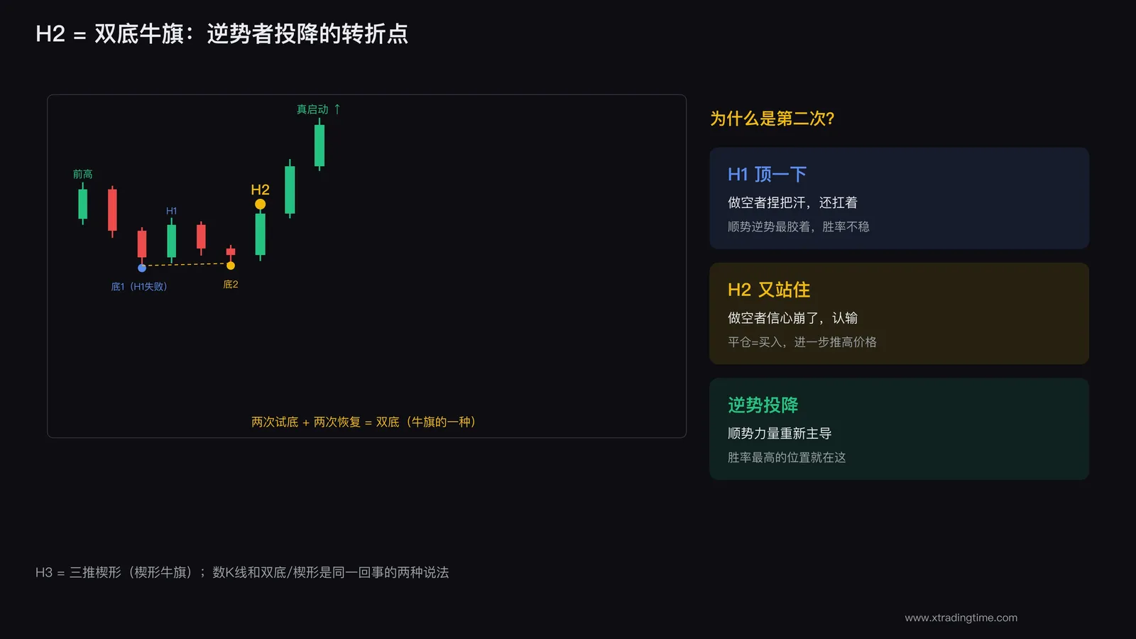 H2双底牛旗结构