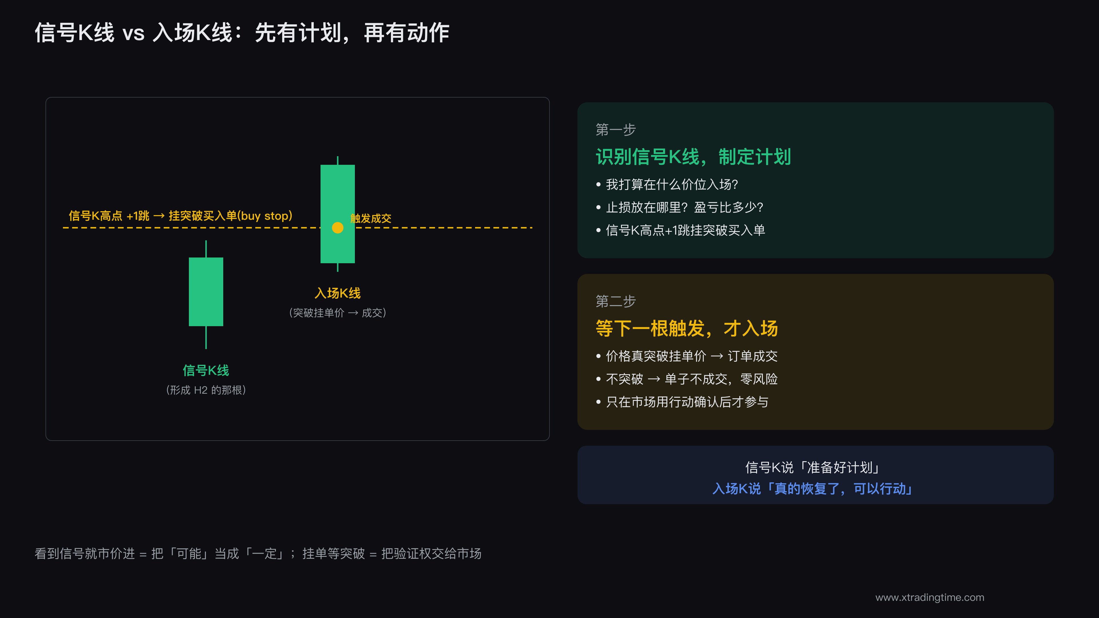 信号K线与入场K线的区别