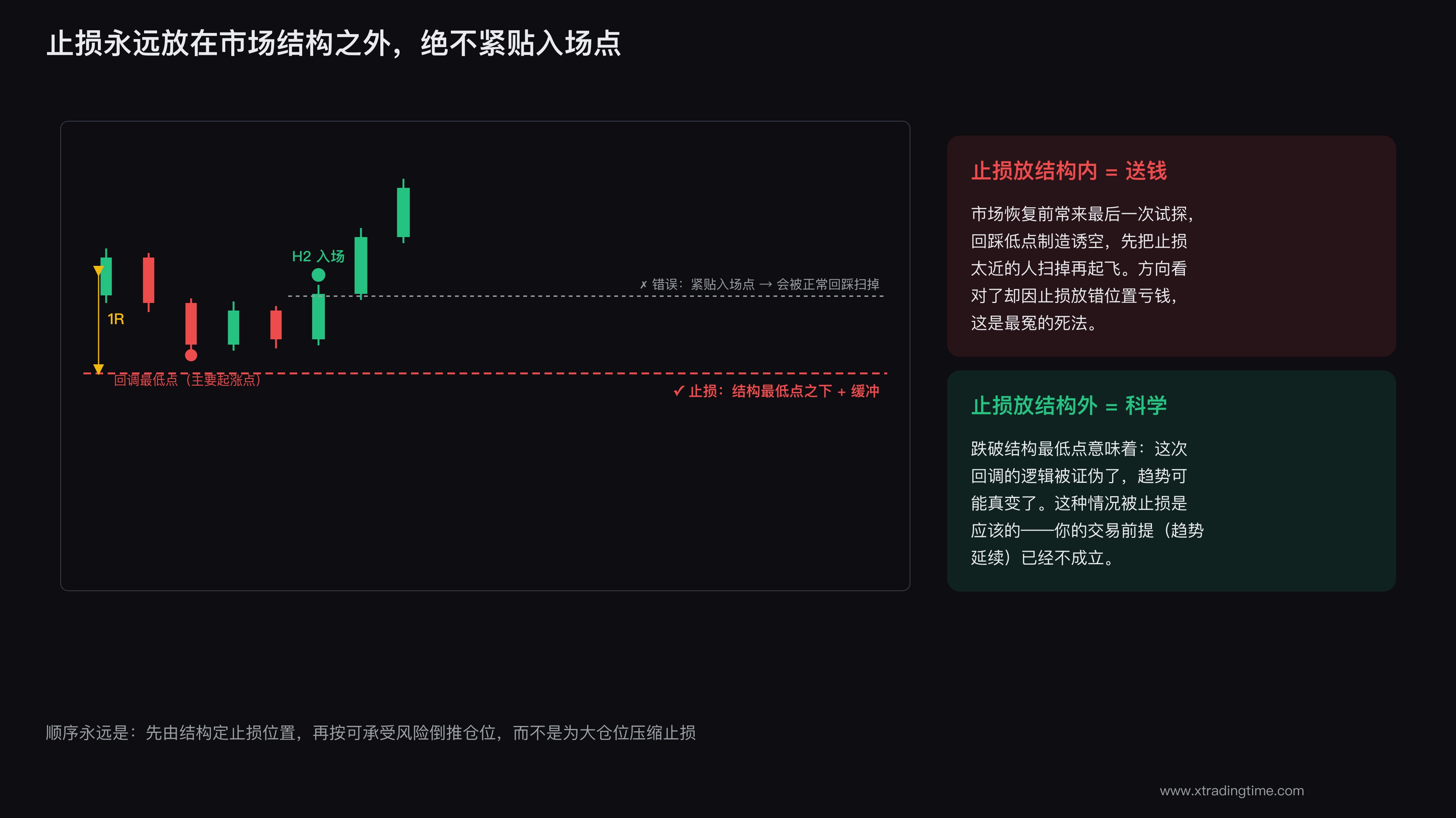 止损放在结构外侧