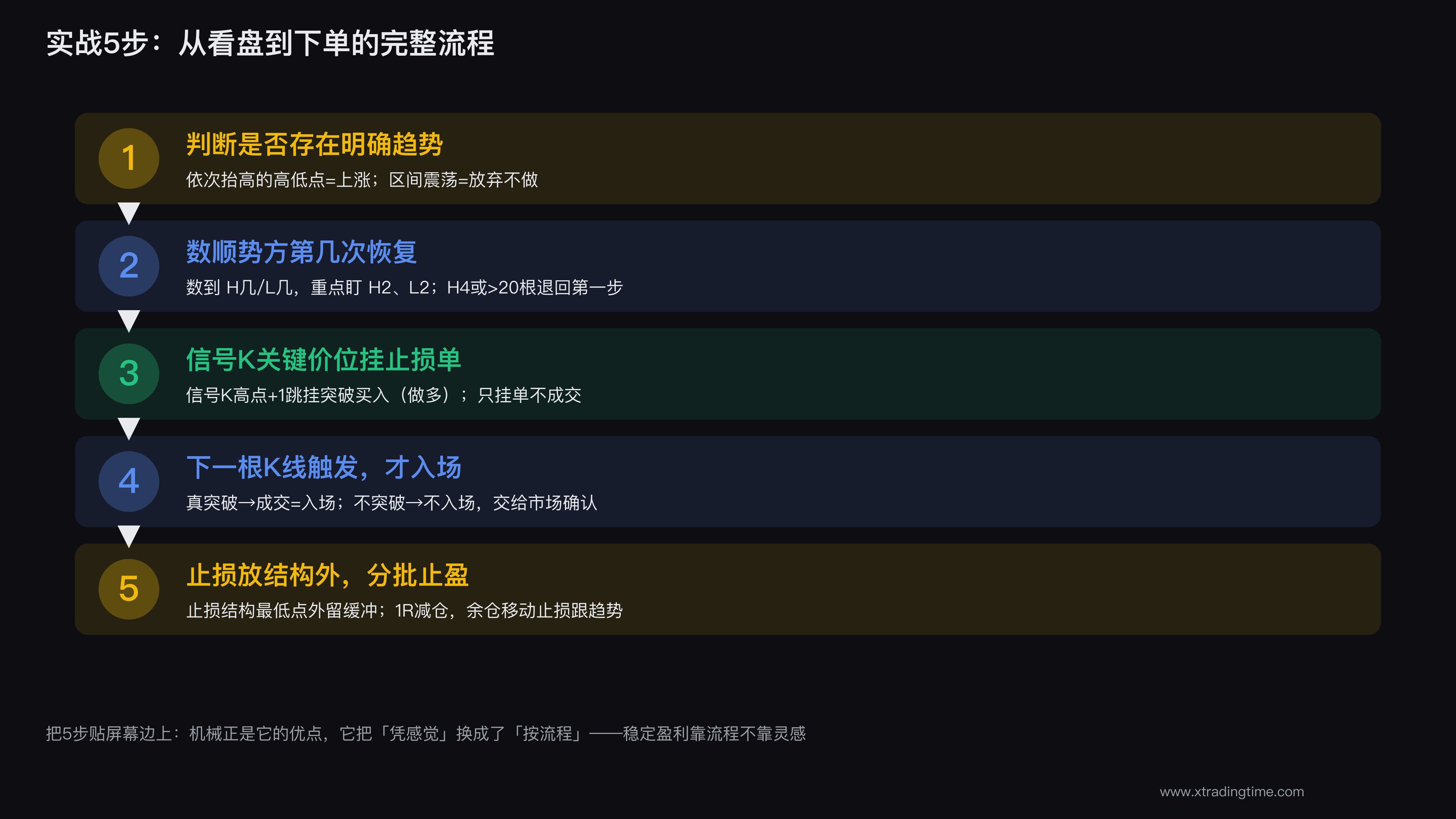 数K线实战五步流程图