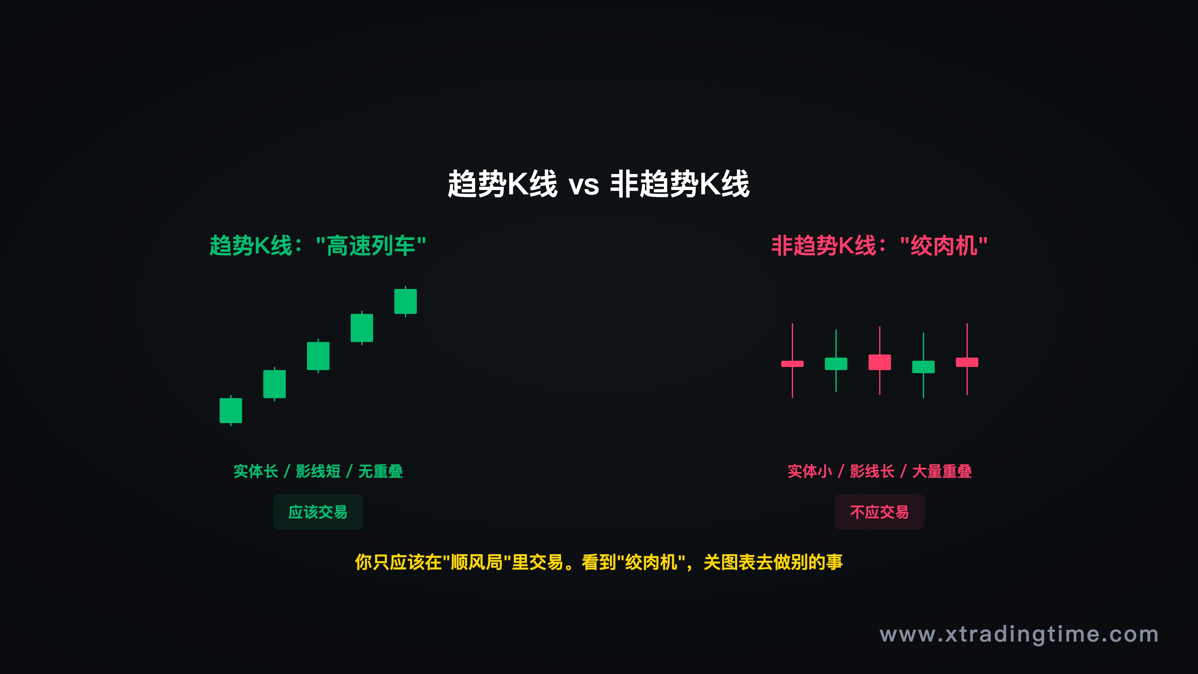 趋势vs非趋势K线对比