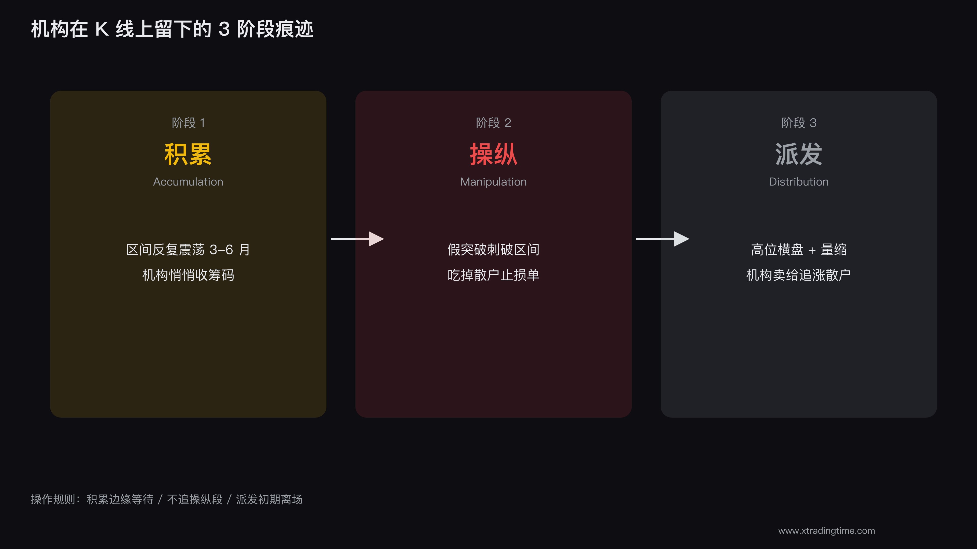 机构三阶段