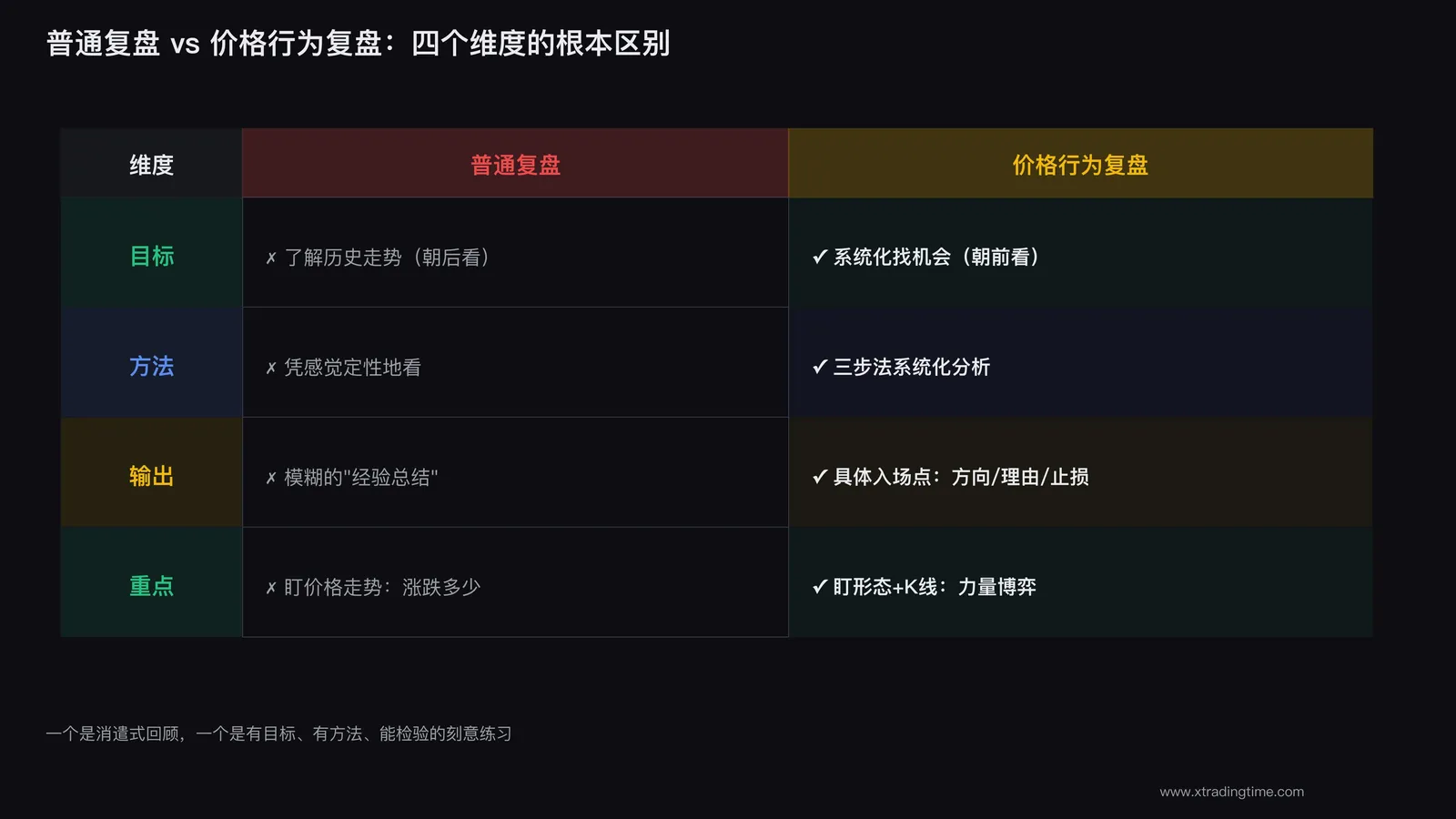 两种复盘的对比