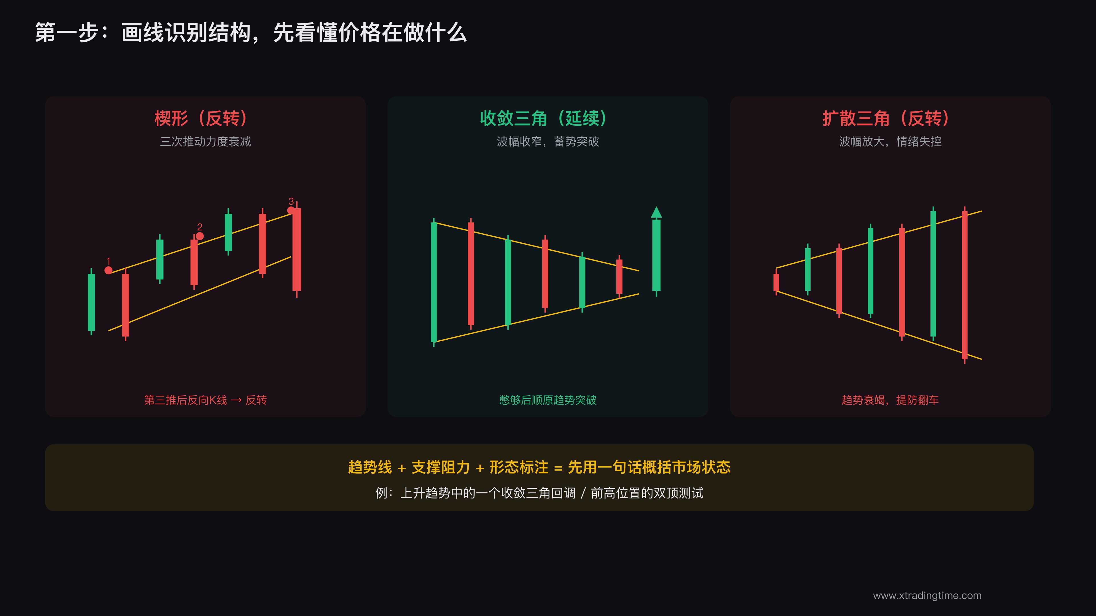 画线识别市场结构