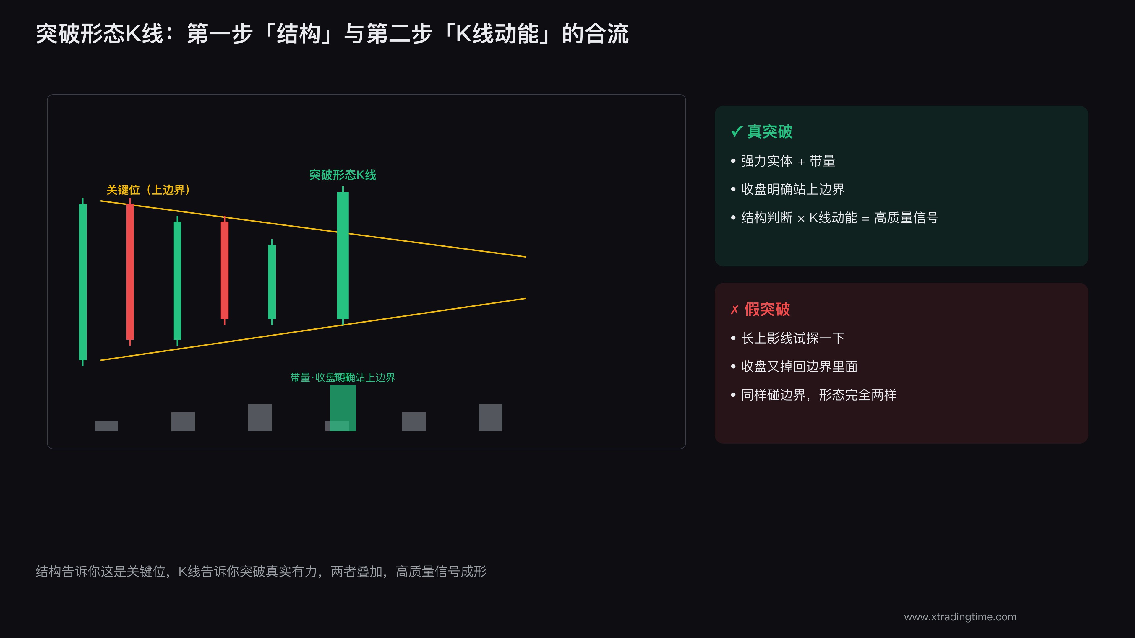 突破K线确认结构