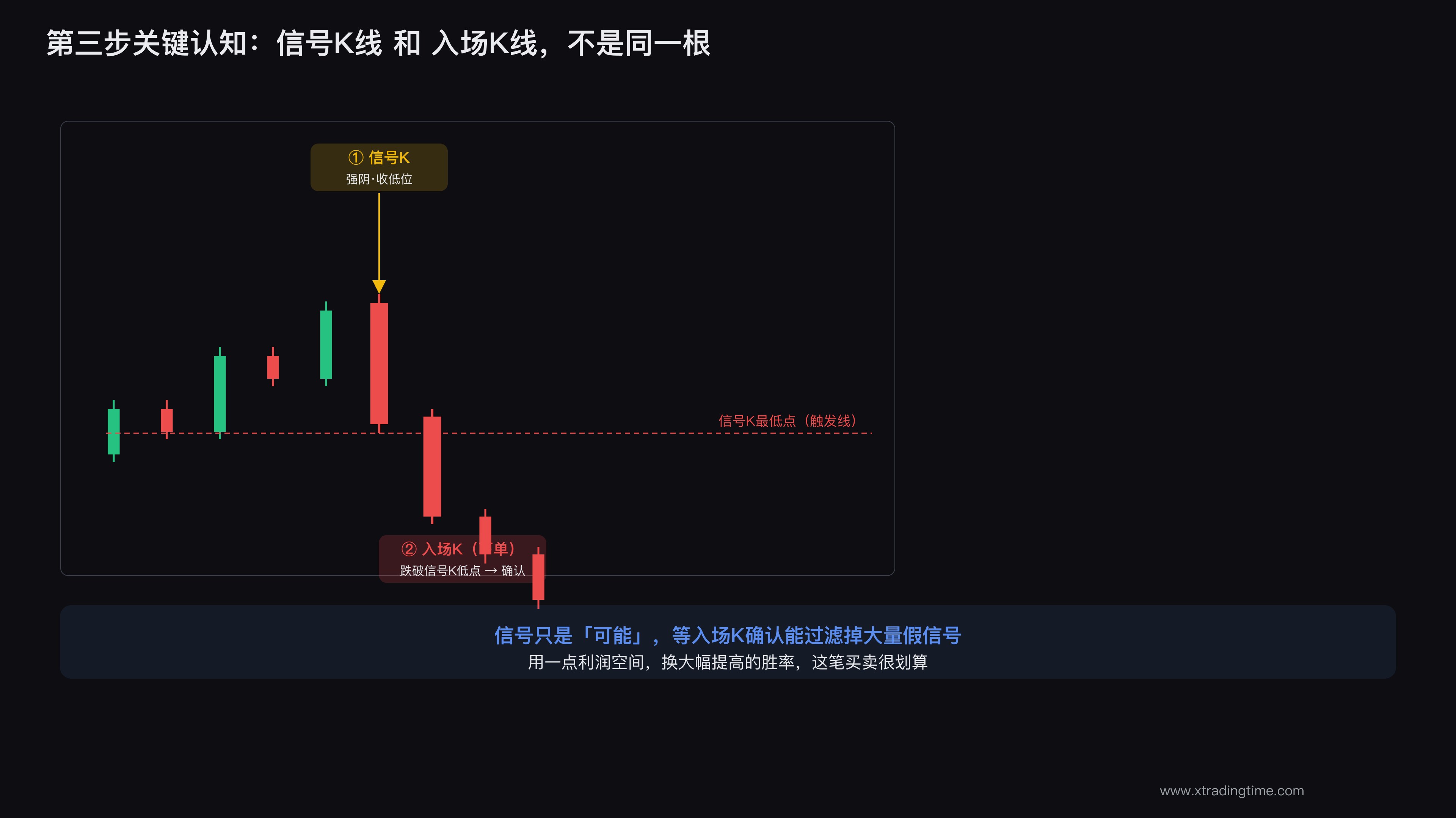 信号K与入场K的区别