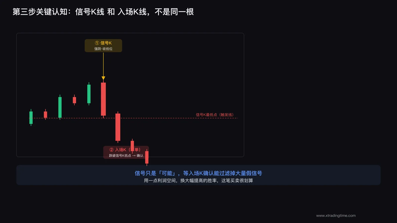 信号K与入场K的区别