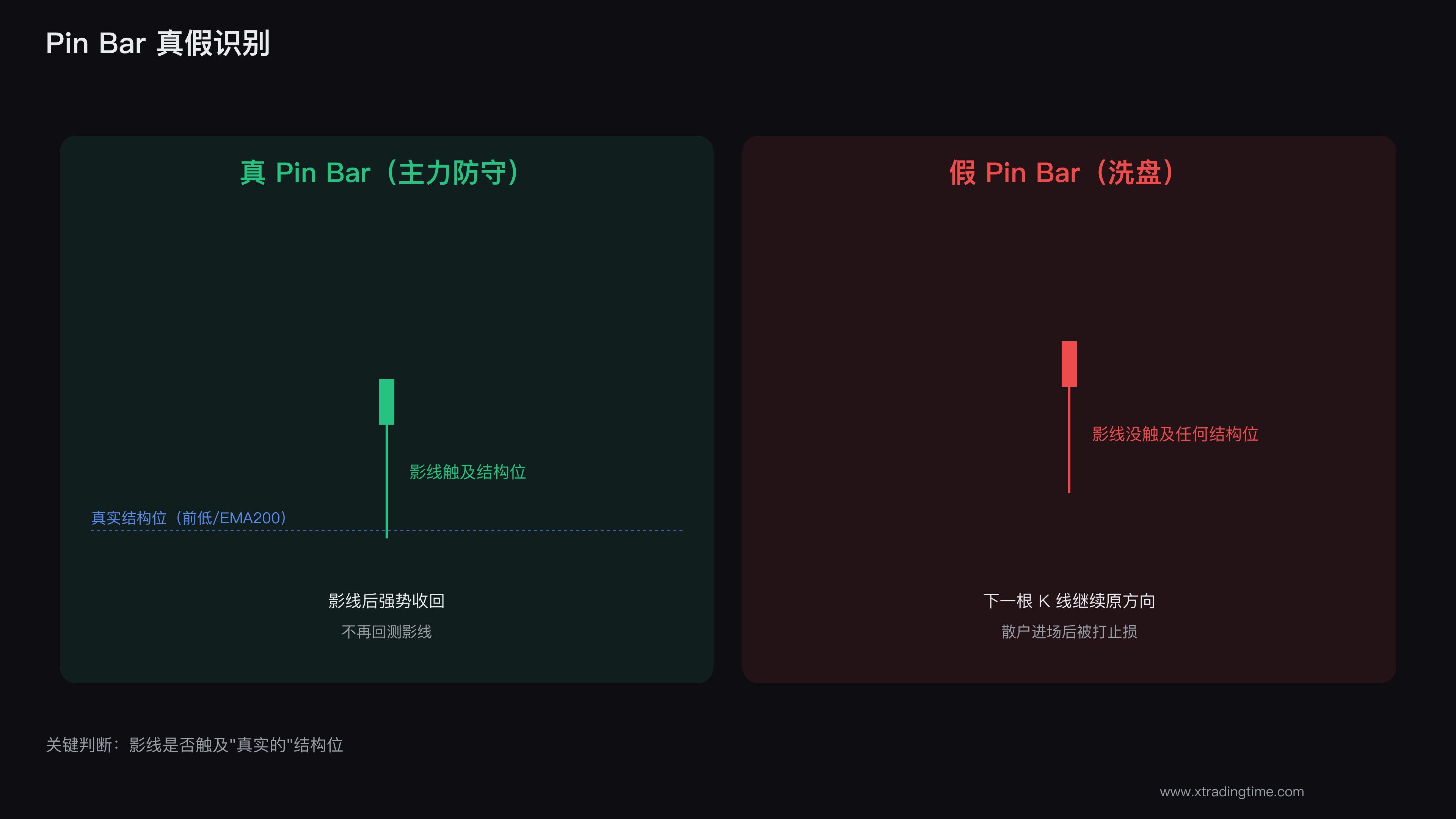 Pin Bar真假识别