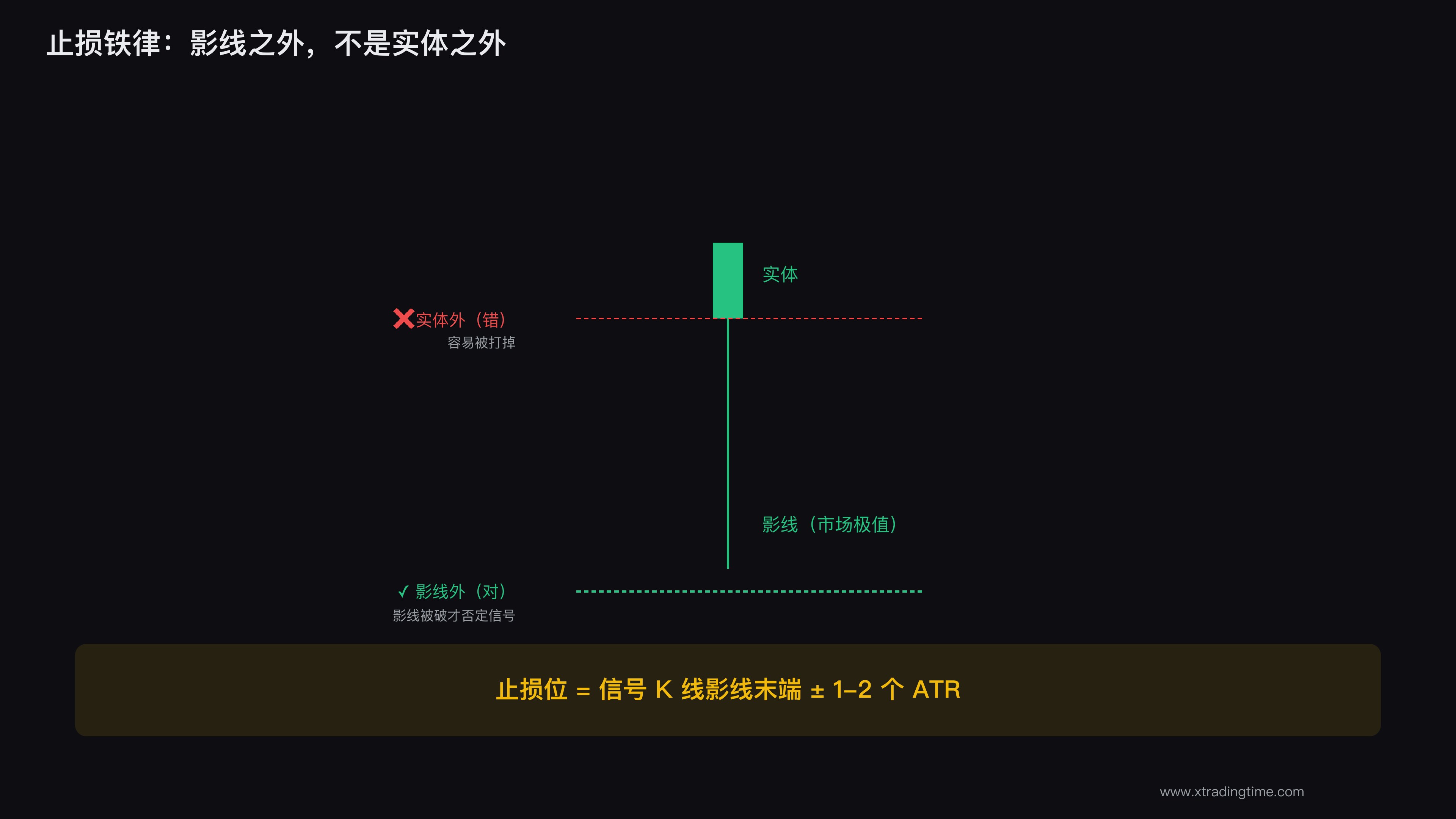 止损位选择