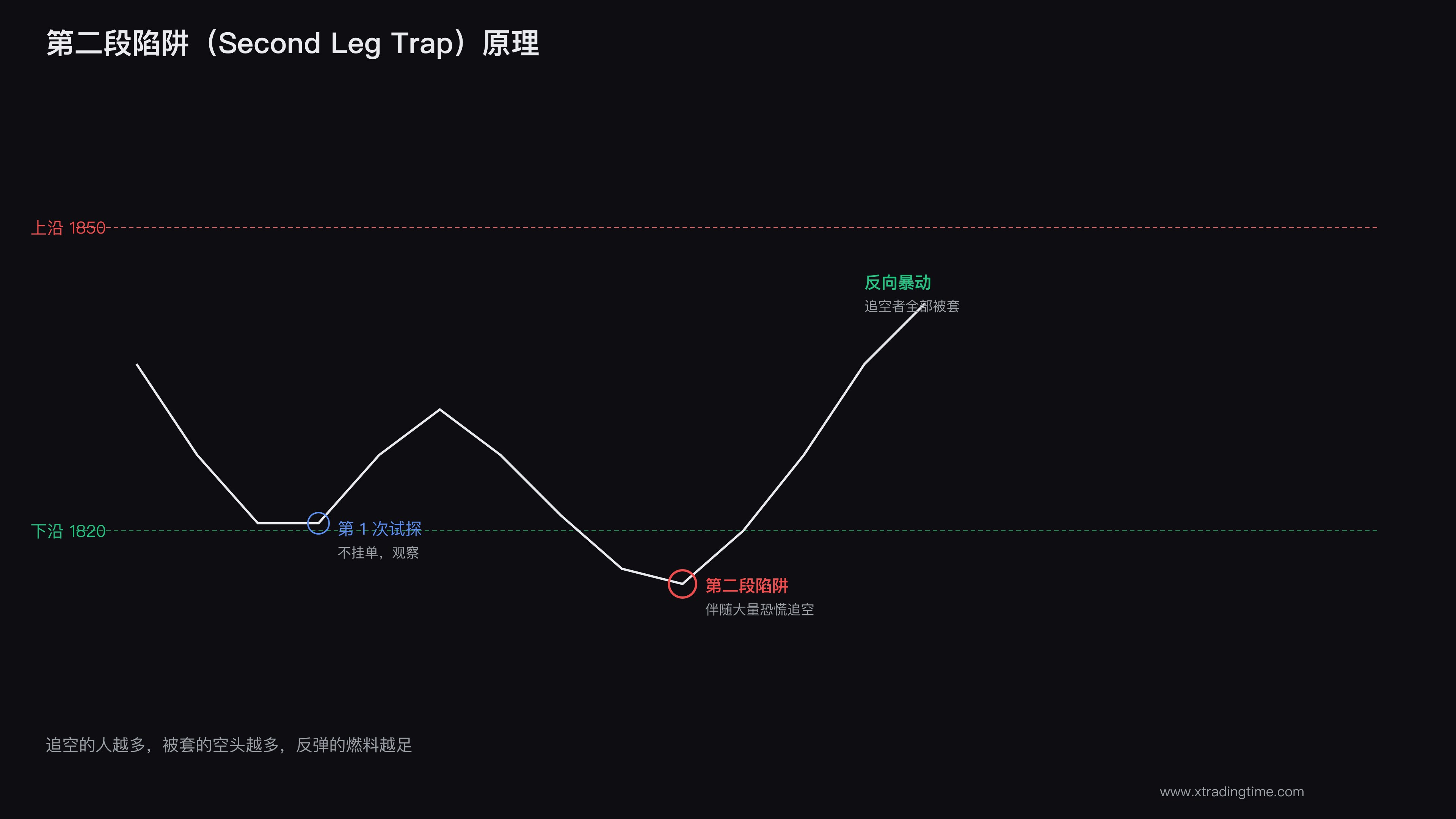 第二段陷阱原理