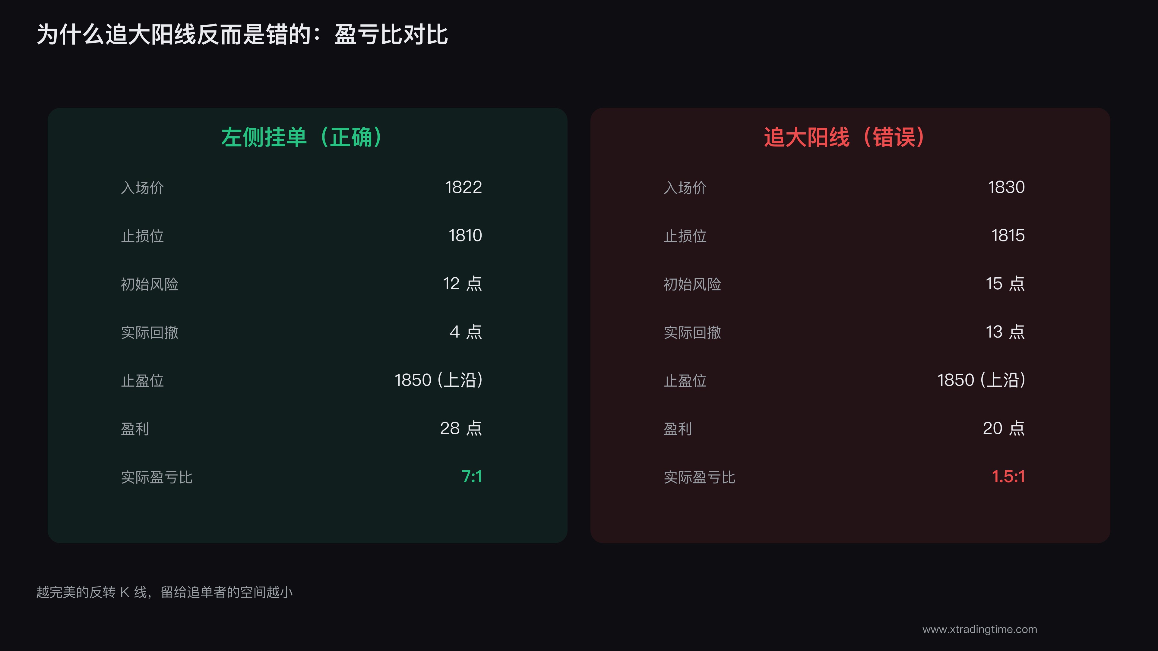 追大阳线的陷阱