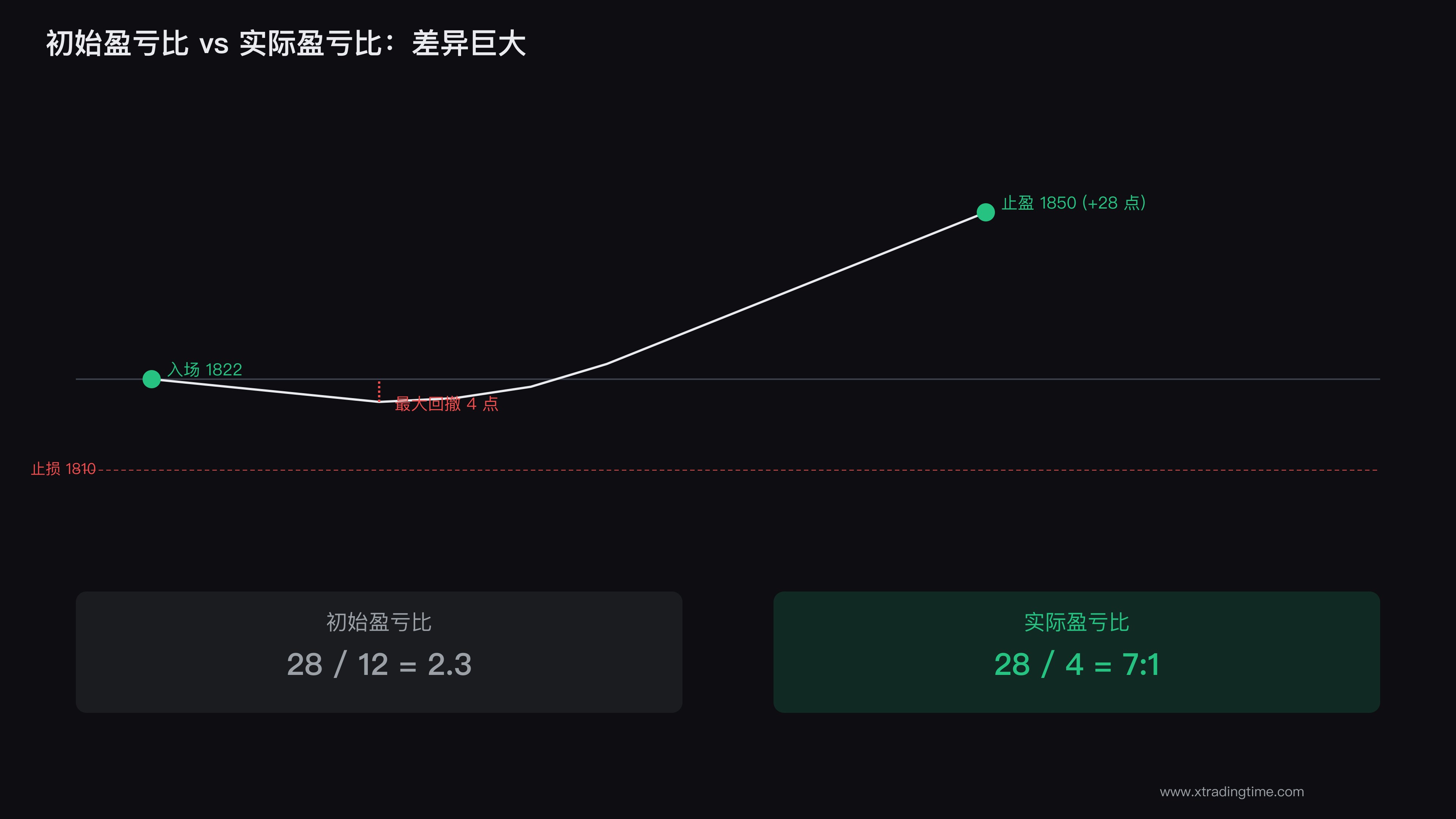 盈亏比真相