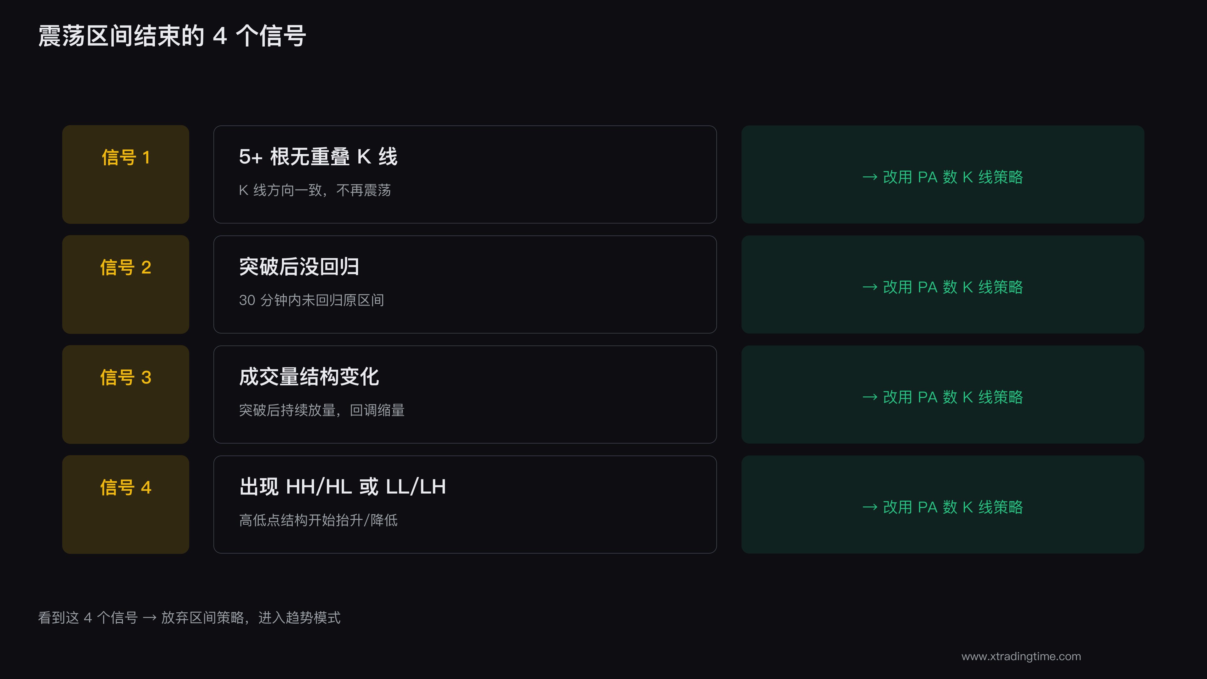 震荡转趋势信号