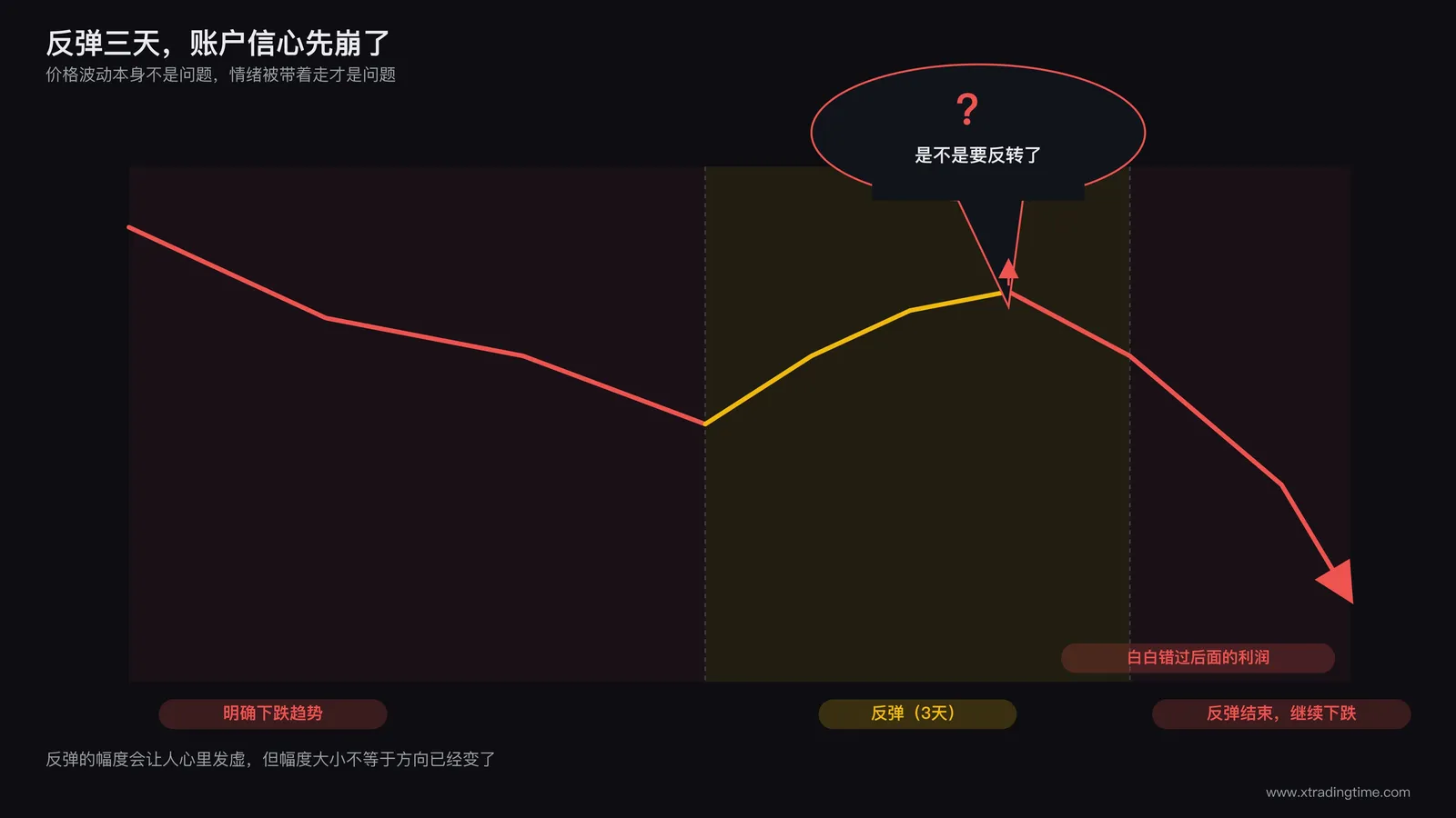 反弹信心崩溃示意图:一段明确下跌趋势中出现三天连续反弹的K线段,配一个惊恐的问号气泡标注"是不是要反转了",右侧对比展示反弹结束后行情继续原方向下跌的延续走势