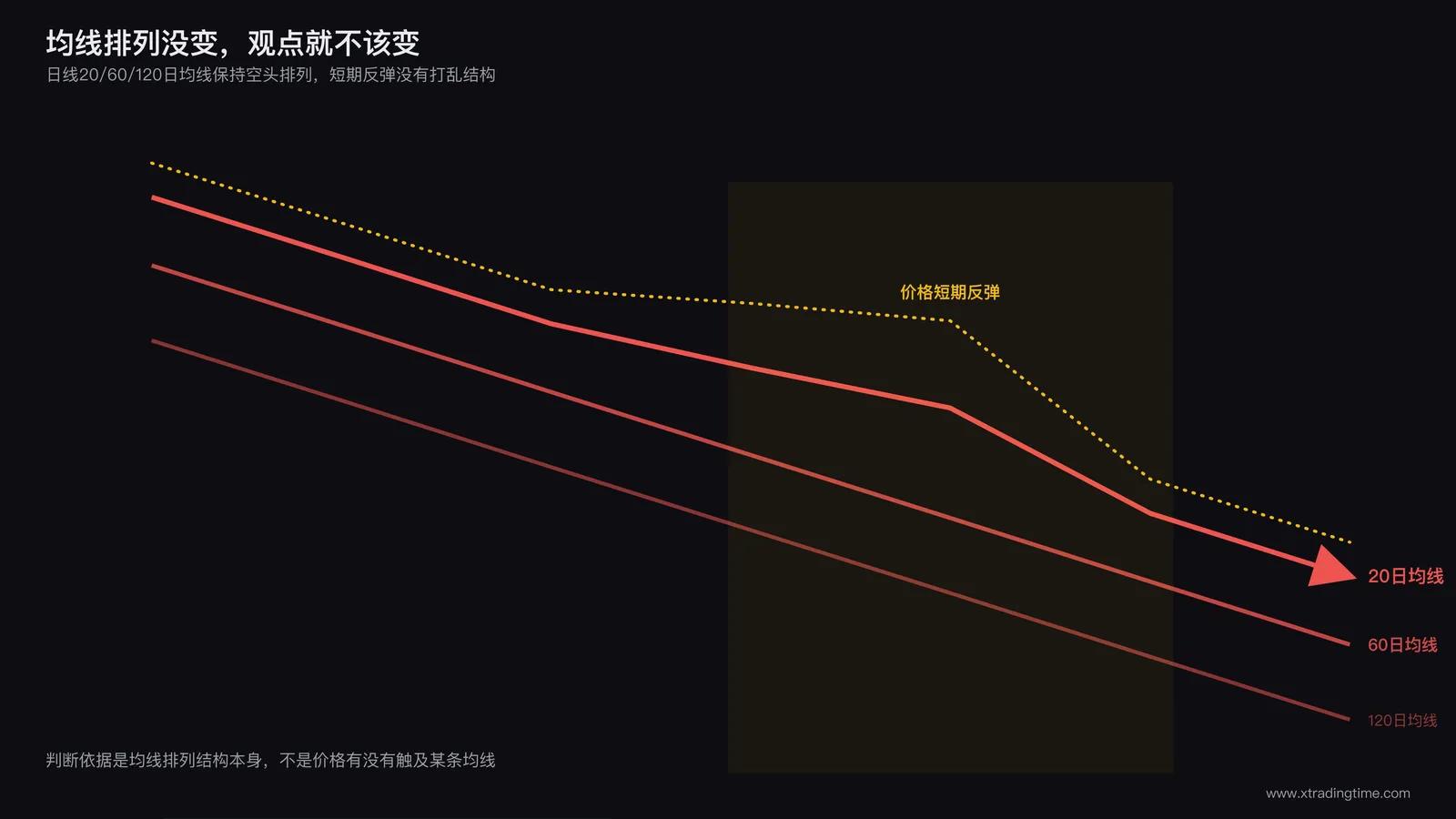 均线空头排列持续图:日线级别20日60日120日均线呈明显空头排列走势,即便中间出现价格短期反弹,均线整体排列结构依然保持空头方向,配文字标签"均线形态未被实质性改变"