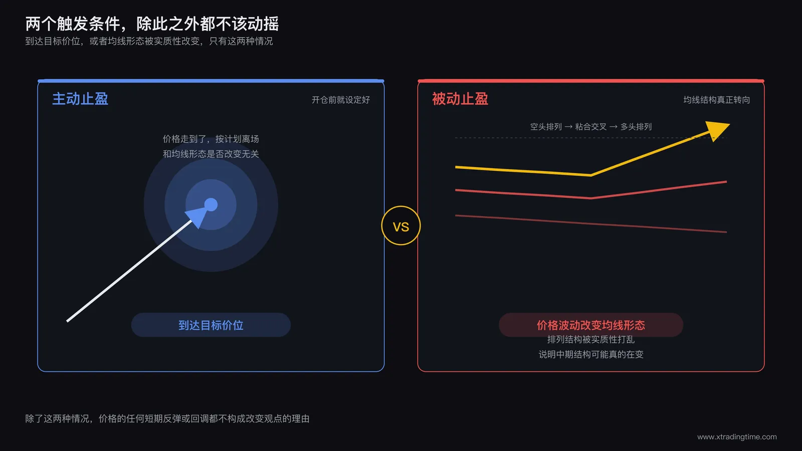两个触发条件对比卡片:左侧卡片标注"主动止盈:到达目标价位"配一个箭头击中目标靶心的图标,右侧卡片标注"被动止盈:价格波动改变均线形态"配均线从空头排列转为多头排列的示意图
