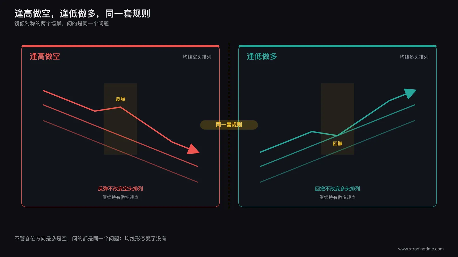 逢低做多镜像场景对比图:左侧展示逢高做空场景中均线空头排列持续下的反弹回调,右侧展示逢低做多场景中均线多头排列持续下的回撤下探,两侧用镜像对称的构图呈现同一套规则在两个方向上的应用