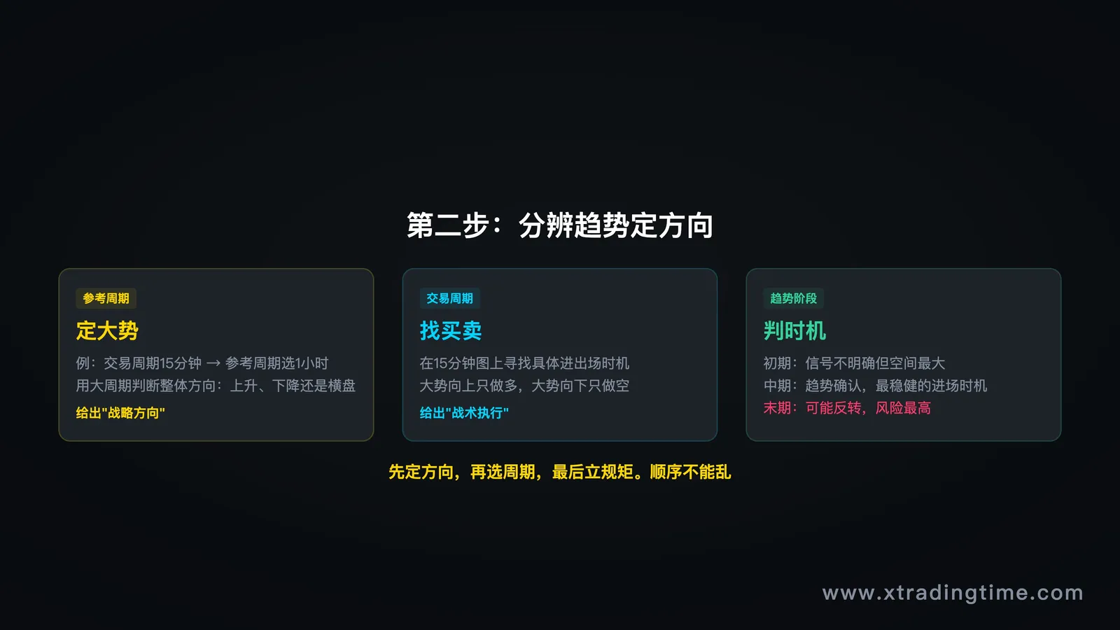 趋势方向判断流程