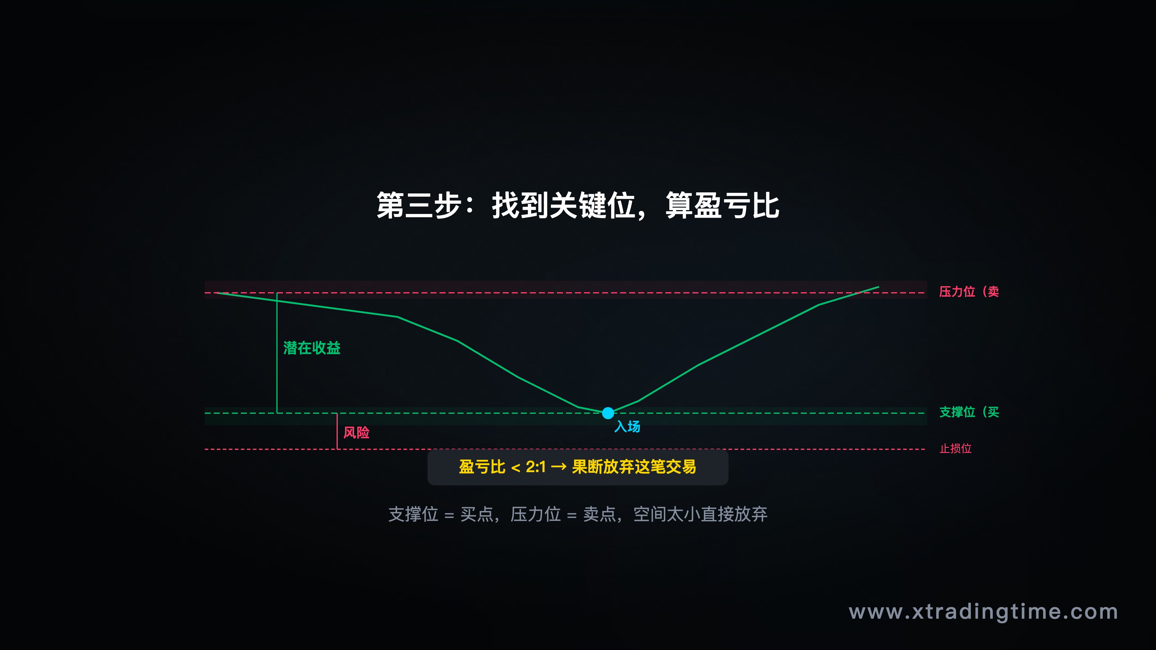 支撑压力位与盈亏比