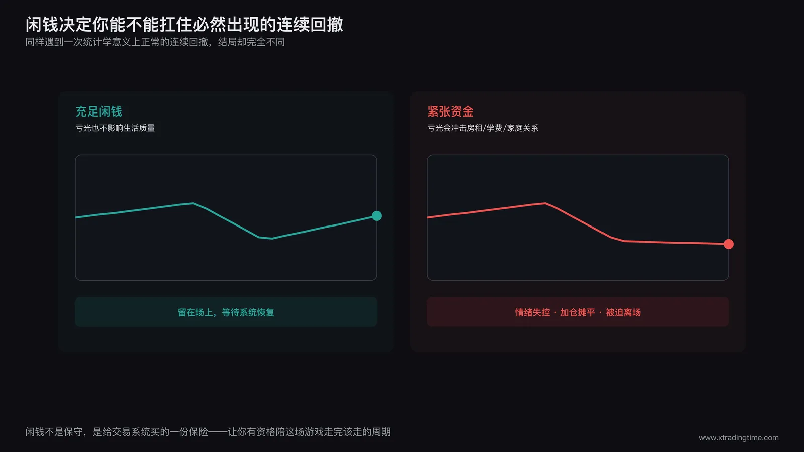 闲钱决定容错率示意图,展示充足闲钱与紧张资金两种情况下面对连续回撤时能否继续留在市场的对比路径